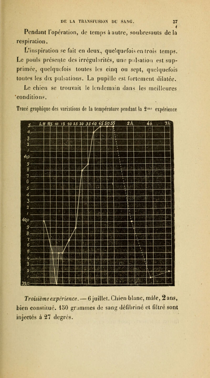 i Pendarii l'opération, de lemps à autre, soubresauts delà respiration. L'inspiration se fait en deux, quelquefois en trois temps. Le pouls présente des irrégulnrités, une pilsaiioii est sup- primée, quelquefois toutes les cinq ou sept, quelquefois toutes les dix pulsations. La pupille est fortement dilatée. Le chien se trouvait le lendemain dans les meilleures 'conditions. Tracé graphique des variations de la tempe'ratiirc pendant la 2^^^ expérience Troisième expérience. — 6 juillet. Chien blanc, màle,2ans, bien constitué. 150 grammes de sang défibriné et filtré sont injectés à 27 degrés.