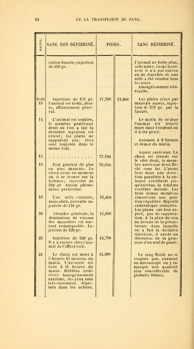 < SANG NON DÉFIBRINÉ. POIDS. SANG DÉFIBRINÉ. ' ration foncée ; injection de 'JlO gr. l'animal ne boite plus, selle noire. Jusqu'à pré- sent il n'a pas encore eu de diarrhée et une selle a été rendue tous les jours. Amaigrissement très- rapide. Juin Injection de 150 gr. 17,700 13,800 Les plaies n'ont pas 13 ranimai est triste,ab;it- tu, affaissement géné- ral. mauvais aspect, injec- tion de 250 gr. par la faciale. 14 L'animal est sombre, le membre postérieur droit où Ton a lait la dernière injection est relevé; les |tlaies ne suppurent pas. elles sont toujours dans le même éial. Le malin de ce jour l'animal est trouvé mort dans l'endroit où il a été placé. Autopsie à 8 heures et demie du matin. Aspect extérieur. Le 15 17,100 chien est étendu sur le côté droit, le mem- 16 Elat général de plus en plus mauvais. Le chien urine au moment où il se trouve sur la balance; injection de 210 gr Aucun phéno- n)ène [)articulier. 16,650 bre anlérieiH- droit flé- chi sous lui. L'avant bras dans une direc- tion parallèle à la co- lonne vertébrale jus- qu'environ la dixième vertèbre dorsale. Les trois autres membres 18 Une selle colorée, mais plaie, nouvelle m- jection de 210 gr. 16,400 conservent une posi- tion régulière. Rigidité . cadaveri(|ue complète. Les plaies ont bon as- 20 Atrophie générale, la diminution de volume des massélers est sur- tout remarquable. In- jection de 220 gr. 15,900 pect, pas de suppura- tion. A la plaie du cou au niveau de la glohso- faciale dans latjuelle on a fait la dernière injection, il existe un 23 Injection de 220 gr. Il y a encore chez l'ani- mal de l'affectivité. 14,700 thrombiis de la gros- seur d'un œuf de poule. 24 Le chien est mort à 5 heures 45 minutes du matin. L'auopsie est faite à 10 heures du matin. Hahitus exté- rieur. Amaigrissement extrême, les yeux sont tiés-lortemeiil dépri- 13,900 Le sang fluide ne se coagule pas, examiné au microscope on y re- marque une quantité f)lus considérable de globules blancs. més dans les oi biles,