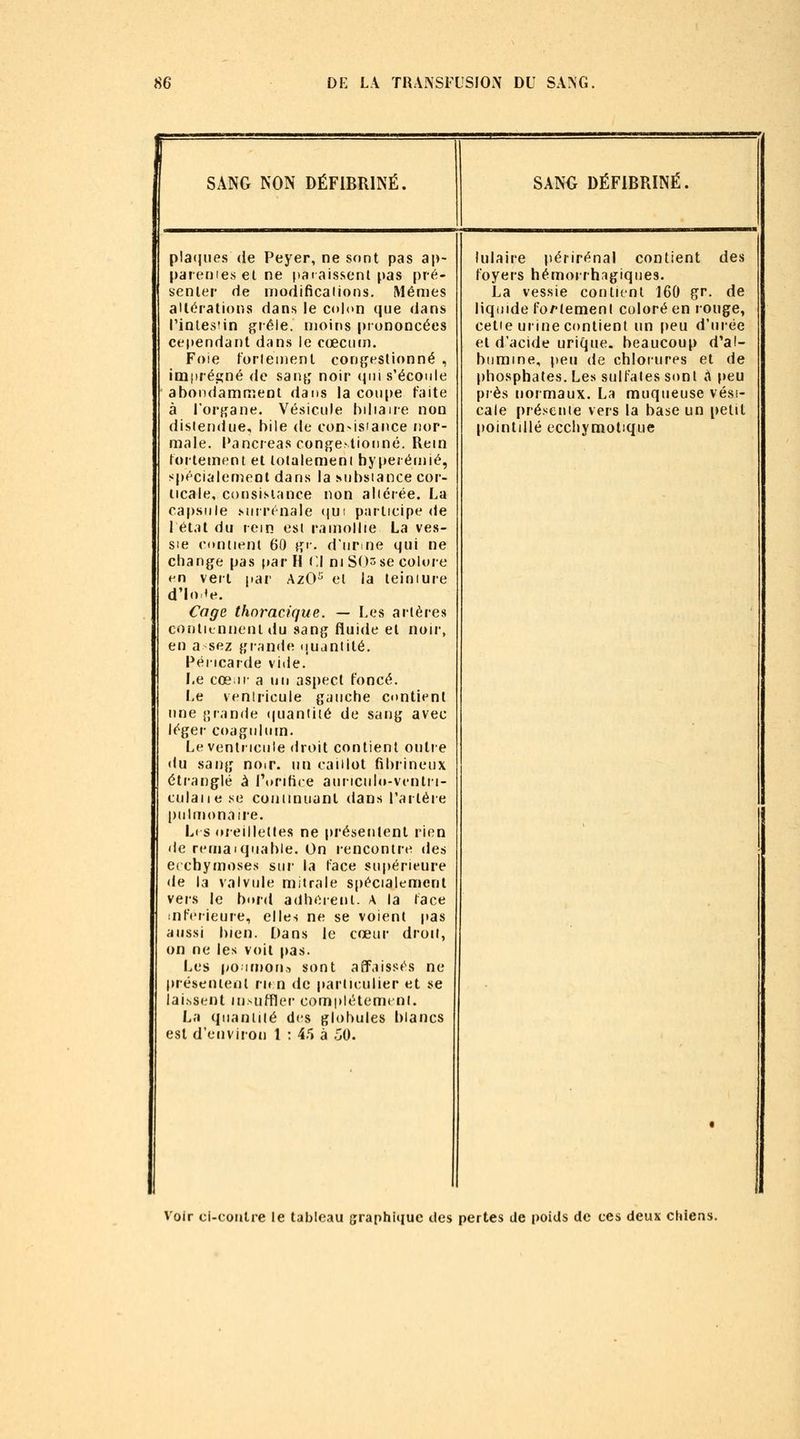 SANG NON DÉFIBRINÉ. SANO DÉFIBRINÉ. platines <ie Peyer, ne sont pas ap- lulaire périrénal contient des paiemes et ne paraissent pas pré- foyers hémorrhigiqiies. senter de niodificaiions. Mêmes La vessie contient 160 gr. de altérations dans le colon que dans liquide fortement coloré en rouge, l'intestin giéle. moins |)iononcées cette urine contient un [)eu d'urée cependant dans le cœcuin. et d'acide urique. beaucoup d'al- Foie t'orlement congestionné , bumine, peu de chlorures et de imprégné de san^,' noir (pu s'écoule phosphates. Les sulfates sont à peu abondamnjent dans la cou[)e faite près normaux. La muqueuse vési- à l'orffane. Vésicule hdiaire non cale présente vers la base un petit distendue, bile de con-isiance nor- pointillé ecchymolique male. Pancréas conj^estioiiné. Rem fortement et lolalemeni byperémié, spécialement dans la snbsiance cor- ticale, consistance non altérée. La capsule .surrénale qui participe de 1 état du rem est ramollie La ves- sie contient 60 }îr. d'urine qui ne change pas par H Cl ni SO'^se colore en vert par AzO^ et la teiniure d'iote. Coge thnracique. — Les artères coiiiiLnnent du sang fluide et noir, en a sez gi';inde (lUdntité. Péricarde vide. Le cœn- a un aspect foncé. Le ventricule gauche contient une jjrande (juantité de sang avec léger coagiilum. Le ventricule droit contient outre du sang noip. un caillot fihrineux étranglé à l'orihce auricul<»-vfntri- culaiie .ve coniinuanl dans l'artère |)iilinonaire. Li s (»reillel(es ne présentent rien de remaïquable. On rencontre des ecchymoses sur la face supérieure de la valvule mitrale spécialement vers le bord adhérent. A la face inférieure, elles ne se voient pas aussi bien. Dans le cœur droit, on ne les voit pas. Les po imori,-) sont atfaissés ne présenienl rn n de particulier et se lai.^sent iu>ufner complètement. La quaniilé des globules blancs est d'environ 1 : 4.5 à 50. • Voir ci-contre le tableau graphique des pertes de poids de ces deux chiens.