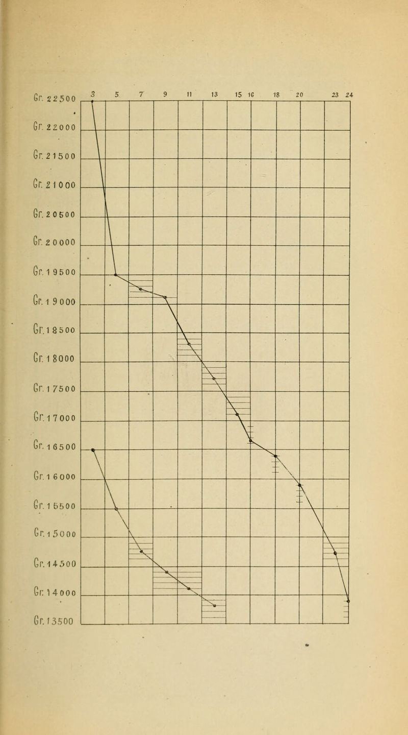 Gr. 22 000 Gr. 2 1500 Gr. 2 1000 Gr. 2 0 500 Gr. 2 0 000 Gr. 1 9 500 Gr. 1 9 000 Gr.i 8500 Gr. 18000 Gr. 1 75 0 0 Gr, 17 00 0 Gr. 1 6500 Gr. 1 6 000 Gr.i bboo G r. 1 5 0 0 0 Gr. 14-5 00 Gr: 14 000 G r. 13500 5 7 9 11 13 15 16 18 20 23 2A =^ V, \ \ \ N, \ ^ N \ >> \ ^ \ \ \ \ Si N, \ V \ V V ^N