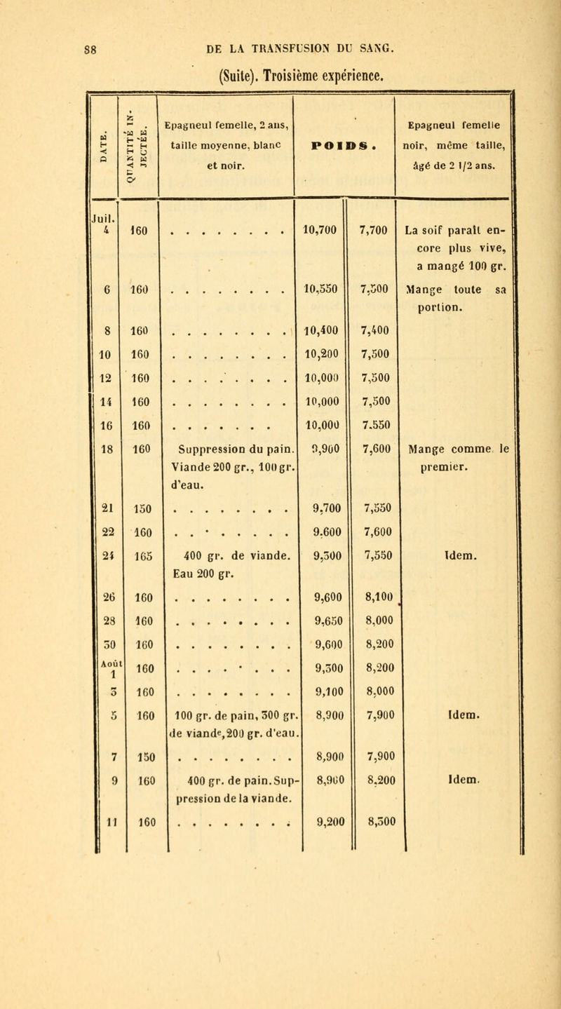 (Suite). Troisième expérience. Juil. 4 10 12 14 16 18 21 22 24 26 28 30 Août 1 -a a PS ^ M 160 160 160 160 160 160 160 160 150 160 165 160 160 160 160 Epagneul femelle, 2 ans, taille moyenne, blanc et noir. POIDS Epagneul femelle noir, même taille, âgé de 2 1/2 ans. Suppression du pain. Viande 200 gr., 100 gr. d'eau. 400 gr. de viande. Eau 200 gr. 3 160 5 160 7 150 9 160 11 160 100 gr. de pain, 300 gr. le viande,200 gr. d'eau. 400 gr. de pain.Sup- pression de la viande. 10,700 10,550 10,400 10,200 10,000 10,000 10,000 0,900 9,700 9,600 9,300 9,600 9,650 9,600 9,300 9,100 8,900 8,900 8,9G0 9,200 7,700 7,500 7,400 7,500 7,500 7,500 7.550 7,600 7,550 7,600 7,550 8,100 8,000 8,200 8,200 8,000 7,900 7,900 8,200 8,300 La soif parail en- core plus vive, a mangé 100 gr. Mange loute sa portion. Mange comme le premier. Idem. Idem. Idem.