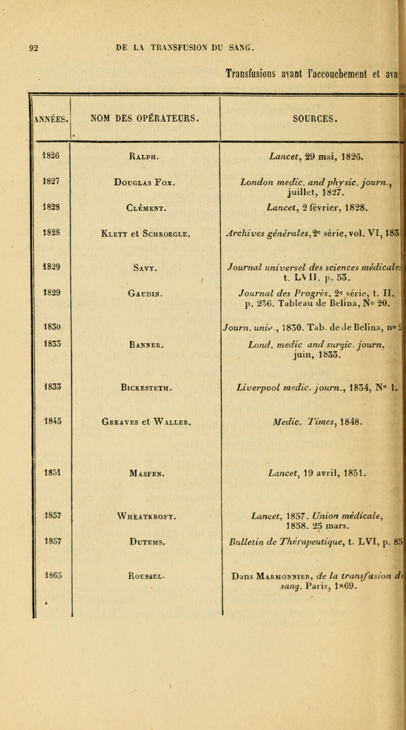 Transfusions avant l'accouchement et ava ANNÉES. NOM DES OPÉRATEURS. SOURCES. 18-26 Ralph. Lancet, 29 mai, 1826. 1827 Douglas Fox. London medic. and physic. journ.^ juillet, 18-2'7. 1828 Clément. Lancet, 2 février, 1828. 1828 KlETT et SCHROEGLE. Archives générales^'i'^ série, vol. VI, 185 1829 Savy. Journal universel des sciences médicale: t. LVII. p. 53. 1829 Gal'din. Journal des Progrès, 2« séri<', t. II, p. 23C. Tableau de Belina, No 20. 1830 Journ. unit^.^ '1830. Tab. de Je Belina, n» : 1835 Banner. Lond. medic and surgic. journ. juin, 1855. 1833 BlCKESTETH. LiverpooL medic. journ.^ 1834, N 1. 1845 Greaves et Waller. Medic. Times^ 1848. 1851 Masfen. Lancet^ 19 avril, 1851. 1857 Wheatkroft. Lancet., 1857. Union médicale, 1858. 25 mars. 1857 Dutems. Bulletin de Thérapeutique, t. LVI, p. .*< 1865 * Roussel- Dans Marmgnnier, de la trans/ïtsion d sang. Paiis, 1x69.