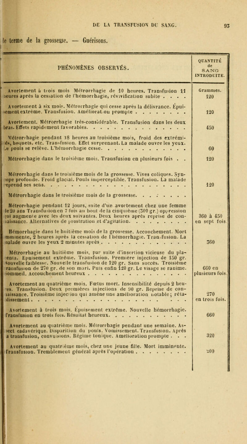 le terme de la çrossesic. — Guérisons. PHÉNOMÈNES OBSERVÉS. QUANTITE de SAKG INTRODUITE. Arorlement à trois mois Méironhagie de 10 heures. Transfusion 11 )eures après la cessation de rhémonbagie, lévivification subite . . . . Avorlernent à six moi?. Méltoirhagie qui cesse après la délivrance. Épui- sement extrême. Transfusion. Améliorai.ou prompte Avorteraent. Métrorrhagie très-considérable. Transfusion dans les deux bras. Effets rapidement favorables Métrorrhagie pendant 18 heures au troisième mois, froid des exlrémi- és, bonuels. etc. TraD>fiision. Effet surprenant. La malade ouvre les yeux. .e pouls se relève. L'héniorrbagie cesse Métrorrhagie dans le troisième mois. Transfusion en [)lusieurs fois . . Métrorrhagie dans le troisième mois de la grossesse. Vives coliques. Syn- ;ope profonde. Froid glacial. Pouls imperceptible. Transfusion. La malade éprend ses sens Métrorrhagie dans le troisième mois de la grossesse. ....... JMétrorihagie pendant 12 jours, suite d'un avorteraent chez une femme le20 ans Tran.sfu.-^ionen 7 fois an bout de la cinquième (300 gr.) opjiression lui augmeme avec les deux suivantes. Deux heures après reprise de con- laissance. Alternatives de pioslratiou et d'agnaiion Hémorrhagie dans le huitième mois de la grossesse. Accouchement. Mort mmmente, 2 heures après la cessation de 1 hémorrhagie. Transfusion. La naïade ou\re les yeux 2 minutes apiès Métrorrhagie au huitième mois, pai- suite d'insertion vicieuse du pla- enia. Epuisement extrême. Transfusion. Première iujection de 150 gr. 'iouvelle faiblesse. Nouvelle transfusion de 120 gr. Sans succès. Troisième rausfusioo de 27() gr. de son mari. Puis enfin 1:20 gr. Le visage se ranime. )ommeil. Accouchement heureux Avorlernent au quatrième mois. Fœtus mort. Insensibilité depuis 2 heu- es. Transfusion. Deux premières injections de 90 gr. Reprise de con- laissance. Troisième injeciion qui aa)ène une amélioration iiotable; réia- ilissement ... Avortement à trois mois. Epuisement extrême. Nouvelle hémorrhagie. fraosfusion en trois fois. Résultat heureux Avorlernent au quatrième mois. Méironhagie pendant une semaine. As- >ect cadavérique. Disparition du pouls. Voruissement.Transfusion. Après a transfusion, convu.Mons. Régime tonique. Amélioration prompte . . . Avorlernent au quatrième mois, chez une jeune fille. Mort imminente. Transfusion. Tremblement général après l'opération Grammes. 120 120 450 60 120 120 360 à 450 en sept fois 360 660 en plusieurs fois 270 en trois fois. 660 320 -00