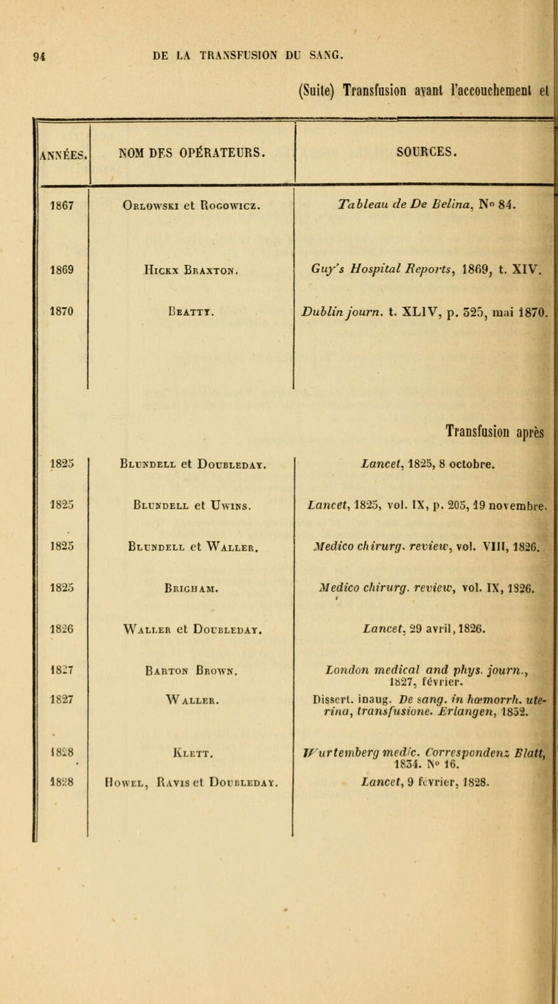 (Suite) Transfusion avant l'accouchemeDl el ANNÉES. îsOM DES OPÉRATEURS. SOURCES. 1867 Orlowski et RoGowicz. Tableau de De Bellna, No 84. 1869 HiCKx Braxton. Gufs Hospital Reports, 1869, t. XIV. 1870 Beattt. Dublin journ. t. XLIV, p. 525, mai 1870. Transfusion après 1825 BlLNDELL et DOUBLEDAY. Lancet, 1825, 8 octobre. 1825 Blukdell et UwiKS. LanceU 1825, vol. IX, p. 205,19 novembre. 1825 Blcndell et Waller. Medico chirurg. revietc, vol. VIIl, 1826. 1825 Brigham. Medico chirurg. revieWy vol. IX, 1826. r 1826 Waller et Docbleday. LanceL'ild avril, 1826. 1827 Bartok Brown. London médical and phys. journ.y 1827, février. 1827 Waller. Disscrl. inaug. De mng. m hœmorrh. ute- riiiQy transfusione. £rlangen, 1852. 18i8 Klett. Wurtemberg medi'c. Correspondenz Blatt, 1834. No 16. 18'^8 HowEL, Ravis cl Dol'dleday. Lancet, 9 fcvrier, 1828.