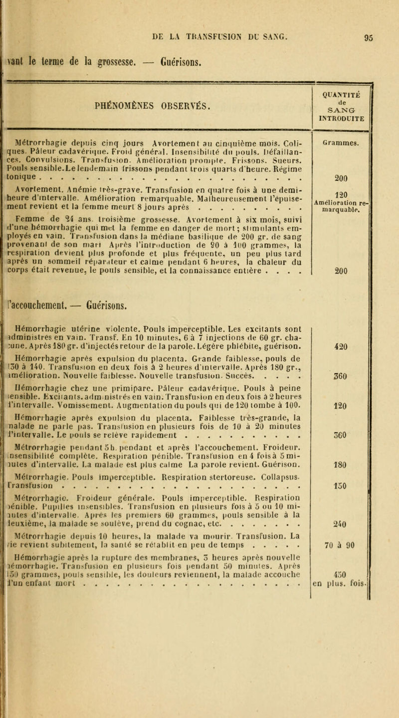 vant le terme de la ffrossesse. — Guérisons. PHÉNOMÈNES OBSERVÉS. Métrorrhagie depuis cinq jours Avorlement au cimiuième mois. Coli- ques. Pâleur cadavérique. Froid général. Insensibilité du pouls, défaillan- ces. Convulsions. Transfu'^ion. Amélioraiion prouijiie. Frissons. Sueurs. Pouls sensible.Le lendem.iin Irissons pendant trois quarts d'heure. Régime tonique Avorlement. Anémie irès-grave. Transfusion on quatre fois à une demi- heure d'intervalle. Amélioration remarquable. Malheureusement l'épuise- ment revient et la femme meurt 8 jours après Femme de *24 ans. tioisième grossesse. Avorlement à six mois, suivi d'une hémorrhagie qui mtt la femme en danger de mort; stimulants em- ployés en vain. 'Ininsfusion dans la médiane basiliijue de 200 gr. de sang provenanl de son maii Après l'iniroduclion de SO à IdO grammes, la respiration devient plus profonde et plus fré<iueote, un peu plus tard après un sommeil réparateur et calme pendant 6 heures, la chaleur du corps était revenue, le pouls sensible, et la connaissance entière .... l'accouchement.— Guérisons. Hémorrhagie utérine violente. Pouls imperceptible. Les excitants sont idministrés en vain. Tiansf. Hn 10 njinutes, C à 7 injections de 60 gr. cha- cune. Après 180 gr. d'injectés retour de la parole. Légère phlébite, guérison. Hémorrhagie après expulsion du placenta. Grande faiblesse, pouls de 130 à 140. Transfusion en deux fois à 2 heures d'mieivalle. Après 180 gr., imélioration. INouvelle faiblesse, ^ouvelle transfusion. Succès Hémorrhagie chez une primipare. Pâleur cadavérique. Pouls à peine iensible. Kxciianis.adm nistiésen vain. Transfusion en deux fois â 2 heures l'intervalle. Vomissement. Augmentation du pouls qui de 120 tombe à 100. Hémorrhagie a|)rès expulsion du placenta. Faiblesse tiès-grande, la Tialade ne parle pas. Transiiision en plusieurs fois de 10 à 20 minutes l'inleivalle. Le [loiils se relève rapidement Métrorrhagie pendant 5h. pendant et ;iprès l'accouchement. Froideur, nsensibiliié complète. Respiration pénible. Transfusion en4foisà5mi- lutes d'intervalle. La malade est plus calme La parole levient. Guérison. Métrorrhagie. Pouls imperceptible. Respiration sterloreuse. Collapsus. Transfusion Métrorrhagie. Froideur générale. Pouls imperceptible. Respiration )énible. Pupilles insensibles. Transfusion en plusieurs fois à 5 ou 10 mi- lules d'intervalle. Apres les preniieis (jO grammes, pouls sensible à la leuxième, la malade se soulève, prend du cognac, etc Métrorrhagie de|)uis 10 heures, la malade va mnurir. Transfusion. La .ie revient subitement, la santé se rciablit en peu de temps Hémorrhagie après la rupture des membranes, 5 heures après nouvelle lérnorrhagie. Transfusion en plusieurs fois pendant 50 miniiies. Après loi» grammes, pouls sensible, les douleurs reviennent, la malade accouche J'un enfant mort QUANTITE (ie SANG INTRODUITE Grammes. 200 120 Amélioration rc' marquablc. 200 420 360 120 360 180 150 240 70 à 90 450 en plus, fois-