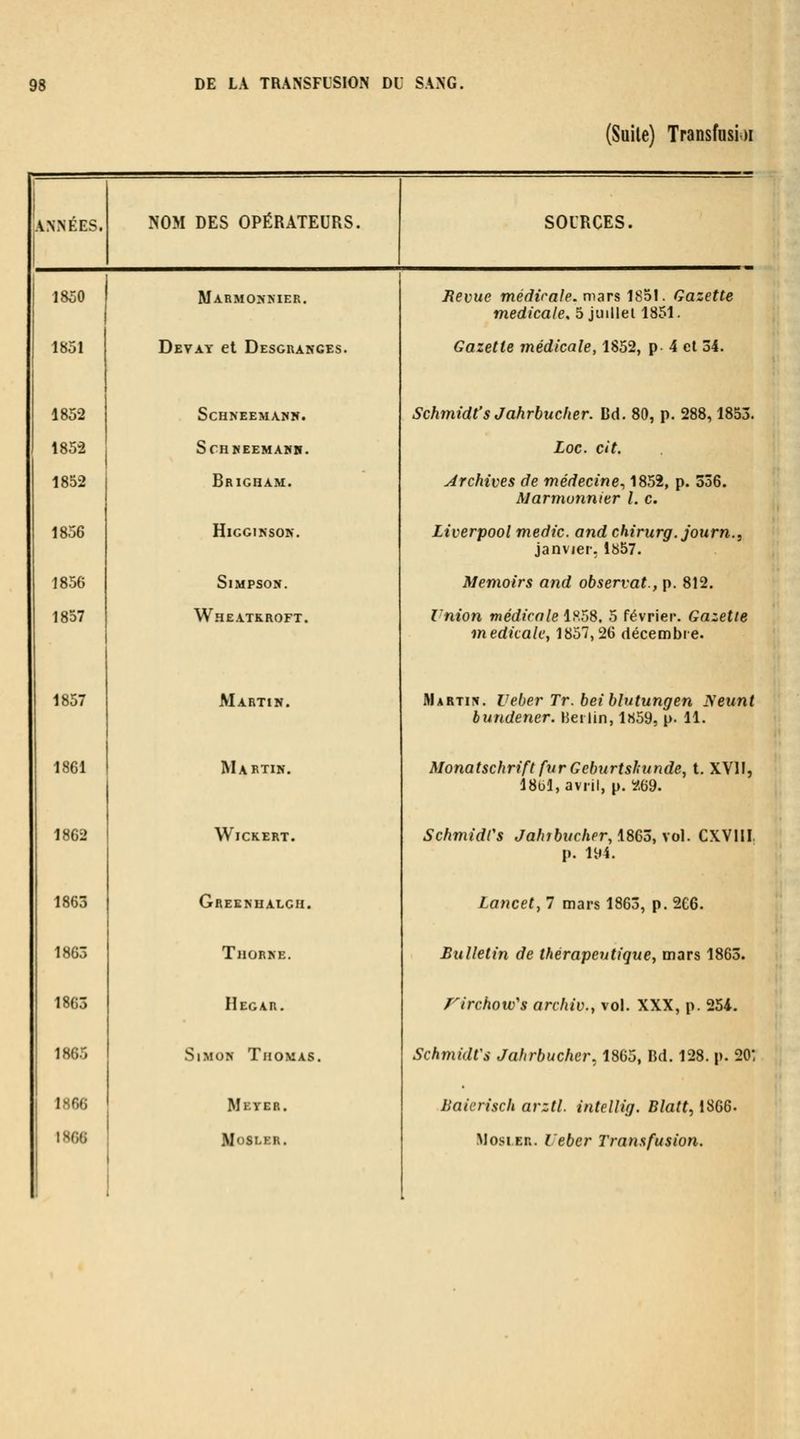 (Suite) Transfasi)! 1 ANNÉES. NOM DES OPÉRATEURS. SOURCES. 1850 Marmonnier. Bévue médicale, mars 1851. Gazette médicale, 5 juillei 1851. 1851 Devay et Desgranges. Gazette médicale, 1852, p 4 cl 34. 1852 SCHNEEMAVN. Schmidt's Jahrhucher. Bd. 80, p. 288,1853. 1852 SCHNEEMANII. Loc. cit. 1852 Brigham. Archives de médecine^ 1852, p. 336. Marmunnier l. c. 1856 HiGGIKSOK. Liverpool medic. and chirurg.journ., janvier, 1857. 1856 Simpson. Memoirs and observât., p. 812. 1857 Wheatkroft. Inion médicale i9.L8, 5 février. Gazette médicale, 1857,26 décembre. 1857 Martin. MARTirt. Veber Tr. beiblutungen Neunt bundener. Berlin, 1859, p. 11. 1861 Martin. Monatschrift fur Geburtsldinde, t. XVII, 18bl, avril, p. !2',69. 1862 WiCKERT. Schmidrs Jahrbucher, 1863, vol. CXVIII. p. 194. 1863 Greenhalgh. Lancet, 7 mars 1863, p. 266. 1863 TlIOR>E, Bulletin de thérapeutique, mars 1863. 1863 Hegar. rirchow's archiv., vol. XXX, p. 254. 1865 1 Simon Thomas. Schmidrs Jahrbucher, 1865, Bd. 128. p. 20-. j IHGG Meter. Baierisch arztl. intellig. Blatt, 1866. IHOG MOSLER. M OSIER. Ueber Transfusion.