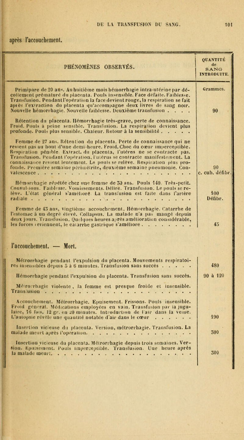après l'accouchement. PHÉNOMÈNES OBSERVÉS. QUANTITE de SANG INTRODUITE. Primipare de 20 an<. Au huitième mois bémorrhngie intra-utérine par dé- collement |)réinaturé du placenta. Pouls insensible. Face défaite. Faiblesse. Transfusion. Pendantl'ojjéraiion la face devient rouge, la res|)iration se fait api es rexirsction du placenta qu'nccomiiagne deux livres de sang noir. Nouvelle hémorihagie. Nouvelle faiblesse. Deuxième transfusion . . . . Rétention du placenta. Ilémonhagie très-grave, perte de connaissance. Froid. Pouls à peine sensible. Transfusion. La respiraiion devient plus profonde. Pouls plus sensible. Chaleur. Retour à la sensibilité Femme de 27 ans. Rétention du placenta. Perte de connaissance qui ne revient j)as au bout d'une demi-heure. Froid. Choc du cœur imperceptible. Res[)iiati()n i)éniblc. Exiract. du placenta, l'utérus ne se contracte pas. Transfusion. Pendant l'opération, luiérus se contracte manifestement. La tonn.iissance revient lentement. Le pouls se relève. Res|)iration plus f>ro- fonde. Première semaine périuiclrite, deuxième semaine pneumonie. Con- valescence Hémorrhagie répétée chez une femme de 30 ans. Pouls 140. Très-pclit. ConvuKions. Faibbsse. Vomissements. Délire. Transfusion. Le pouls se re- lève. L'état général s'améliore La transfusion est faite dans l'artère radiale Femme de 45 ans, vingtième accouchement. Hémorrhagie. Catarrhe de l'esloiudc à un degré élevé. Collapsus. La malade n'a pas mangé depuis deux jours. Ti ausfusion. Quilipies heures après amélioration considérable, les forces leviennent, le catarrhe gastrique s'améliore Grammes. 90 90 c. cub. défibr iOO Défibr, raccoucliement. — Mort. Métrorrhagie pendant l'expulsion du placenta. Mouvements respiratoi- res insensibles depuis 5 à 6 minutes. Transfusion sans succès Ilémonhagie pendant l'expulsion du placenta. Transfusion sans succès. Méiro:rhagic violente , la femme est presiiue froide et insensible. Trans.usion Accouchement. Métrorrhagie. Epuisement. Frissons. Pouls insensible. Froid gént-ral. Médications employées en vain. Traiisfii.sion par la jugu- laire, Î6 fois. 12 gr. en 20 minutes. Intioduclion de lair dans la veine. L'auiopsie révèle une (luantiié notable d'air dans le coeur Insertion vicieuse du placenta. Version, métrorrhagie. Transfusion. La malade ineuii après l'operaiion Insertion vicieuse du placenta. Métrorrhagie depuis trois semaines. Ver- sion. Kpiiisêinent. Pouls impeFiieptible, Transfusion. Uue heure après la malade meurt 480 90 à 120 190 500 300