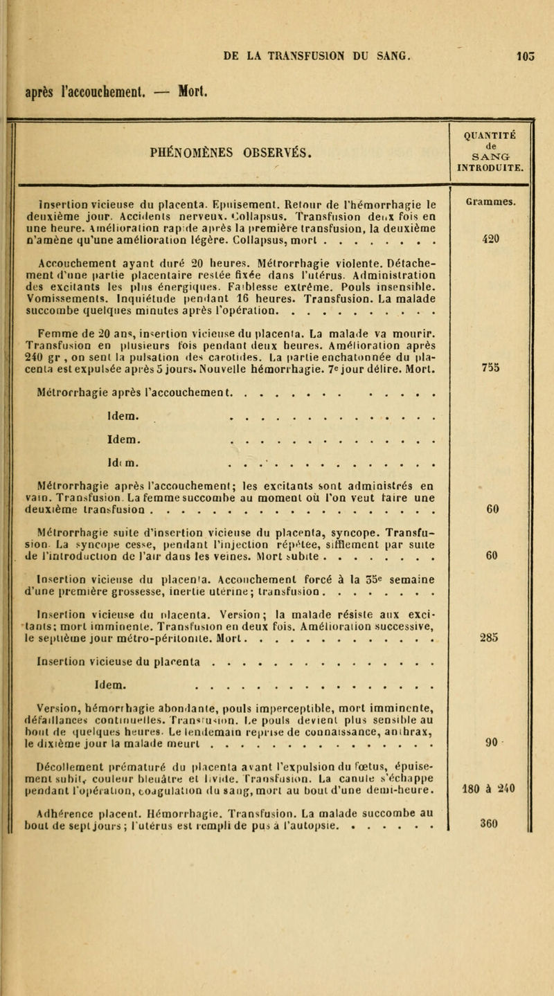 après l'accoucbement. — Mort. PHÉNOMÈNES OBSERVÉS. QUANTITE de SANG INTRODUITE. Insertion vicieuse du placenta. Epuisement, Retour de l'hémorrhagie le deuxième jour. Acci<lenis nerveux. Oollapsus. Transfusion deux fois en une tieure. Amélioration rap;de après la («remière transfusion, la deuxième n'amène qu'une amélioration légère. Collapsus, mort Accouchement ayant duré 20 heures. Métrorrhagie violente. Détache- ment d'tine partie placentaire resiée fixée dans l'utérus. Administration des excitants les plus énergicpies. Faiblesse extrême. Pouls insensible. Vomissements. Inquiétude pemlant 16 heures. Transfusion. La malade succombe quelques minutes après l'opération Femme de 20 ans, insertion vicieuse du placenta. La malade va mourir. Transfusion en plusieurs fois pendant deux heures. Amélioration après 240 gr , on sent la pulsation des carotides. La partie enchatonnée du pla- centa est expulsée après 5 jours. Nouvelle hémorrhagie. 7^ jour délire. Mort. Mctrofrhagie après l'accouchement Idem. Idem. Idt m. . . . ' Métrorrhagie après l'accouchement; les excitants sont administrés en vain. Transfusion. La femme succombe au moment où l'on veut faire une deuxième tran^fusion Métrorrhagie suite d'insertion vicieuse du placenta, syncope. Transfu- sion La syncope cesse, pendant l'injection réptHee, sifflement par suite de l'introduction de l'air dans les veines. Mort subite Insertion vicieuse du placen'a. Accouchement forcé à la 35^ semaine d'une première grossesse, inertie utérine; transfusion Insertion vicieuse du idacenta. Version; la malade résiste aux exci- tants; mort imminente. Transfusion en deux fois. Amélioration successive, le septième jour métro-périloniie. Mort Insertion vicieuse du placenta Idem. Version, hémorrhagie abon<lante, pouls imperceptible, mort imminente, défaillances continuelles. Tran^'U^ion. Le pouls devient plus sensible au bout de quelques heures. Le lendemain reprise de connaissance, anthrax, le dixième jour la malade meurt Décollement prématuré du placenta avant l'expulsion du fœtus, épuise- ment subit,, couleur bleuâtre et LvHie. fransfusion. La canule s'échappe pendant lojiéialion, coagulation du sang, mort au bout d'une demi-heure. Adhf'rencc placent. Hémorrhagie. Transfusion. La malade succombe au bout de sept jours ; lutérus est rempli de pus a l'autopsie Grammes. 420 755 60 60 285 90 180 à 240 360