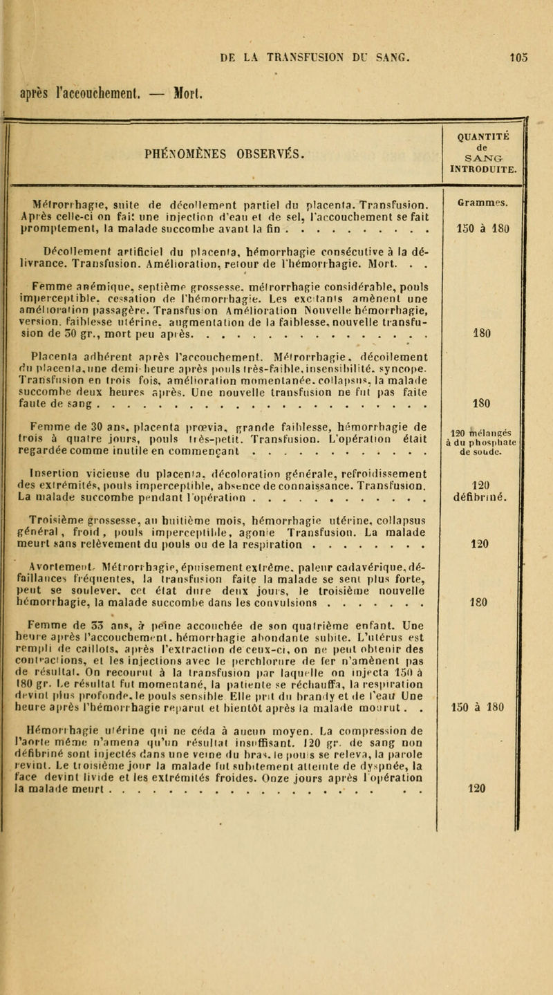 après l'aceouchemeDl. — Mort. PHÉNOMÈNES OBSERVÉS. QUANTITE de SANG INTRODUITE. Mf^lrorrhagie, suite de décollement partiel du placenta. Transfusion. Après celle-ci on fait une injection d'eau et de sel, l'accouchement se fait promplement, la malade succombe avant la fin Décollement artificiel du placenta, hémorrhagie consécutive à la dé- livrance. Transfusion. Amélioration, retour de rhémorihagie. Mort. . . Femme anémique, septième grossesse, méirorrhagie considérable, pouls imperceptible, cessation de l'hémorihagie. Les exe tanis amènent une amélioiaiion passagère. Transfus on Amélioration Nouvelle hémotrbagie, version, faiblesse utérine, augmentation de la faiblesse, nouvelle transfu- sion de oO gr., mort peu après Placenta adhérent a^rrès raccouchement. Méirorrhagie. décoilement du i>!acenla,une demi- heure après pouls irès-faible,insensibilité, syncope. Transfusion en trois fois, amélioration momentanée. coHapsus, la malade succombe deux heures après. Une nouvelle transfusion ne fut pas faite faute de sang Femme de 30 ans. placenta prœvia, grande faiblesse, hémorrbagie de trois à quatre .jours, ()onls ltès-|)etit. Transfusion. L'opération était regardée comme inutile en commençant Insertion vicieuse du placen'a. décoloration générale, refroidissement des extrémités, pouls im{)erceplible, absence de connaissance. Transfusion. La malade succombe pendant lopéralion Troisième grossesse, an huitième mois, hémorrbagie utérine, collapsus général, froid, pouls im[)erceplilile, agonie Transfusion. La malade meurt «ans relèvement du pouls ou de la res[>iration Avortement. Méirorrhagie, épuisement extrême, pâleur cadavérique, dé- faillances fréquentes, la transfusion faite la malade se seni plus forte, peut se soulever, cet état dure deux jouis, le troisième nouvelle hcmori hagie, la malade succombe dans les convulsions Femme de 33 ans, àr |)eine accouchée de son quatrième enfant. Une heure après Paccouchemtnl. hémori hagie abondante subite. L'utérus est rempli de caillots, après l'exiraciion de ceux-ci, on ne peut obtenir des confaciions, et les injections avec le [)erchlorure de fer n'amènent pas de résultai. On recourut à la transfusion par laquelle on injecta 150 à 180 gr. Le résultat fut momentané, la patiente se réchauffa, la respiration devint plus profonde, le pouls sensible Elle prit du brandy et de \'eau Une heure après Théraorrhagie reparut et bientôt après la malade mourut. . Hémonhagie utérine qui ne céda à aucun moyen. La compression de Paorle mê.me n'amena (ju'un résultat insuffisant. 120 gr. de sang non défibriné sont injectés dans une veine du bras, le potrs se releva, la parole revint. Le troisième jor)r la malade fut subitement alleriile <le dyspnée, la face devint livide et les extrémités froides. Onze jours après I opération la malade meurt . . Grammes. 150 à 180 180 180 120 mélangés à du phosphate de soude. 120 défibriné. 120 180 150 à 180 120