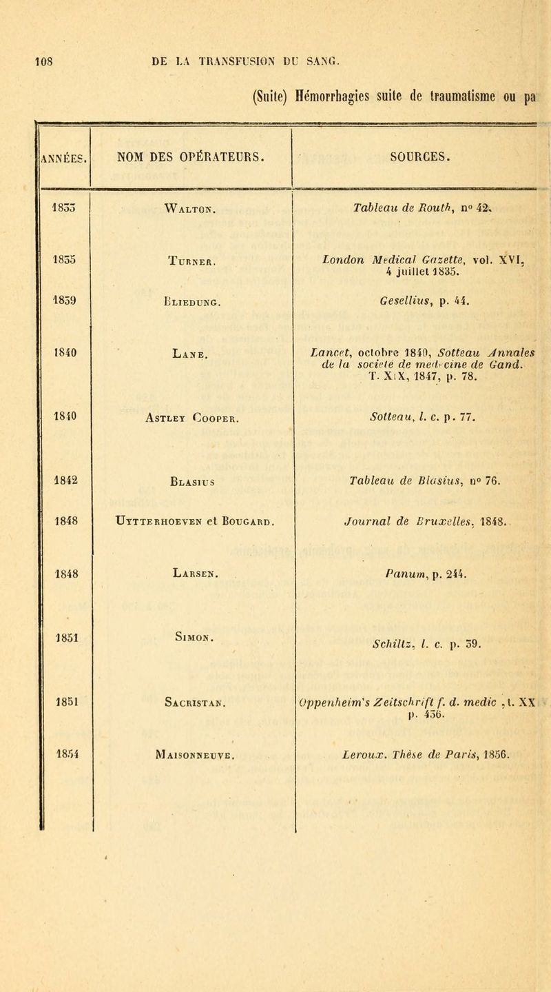 (Suite) Hémorrhagies suite de iFaumalisme ou pa ANiNEES. 1835 1855 1859 1840 1840 1842 1848 1851 1851 1854 NOM DES OPÉRATEURS. SOURCES. Walton. TURNER. Bliedunc, Lane. astley cooper. Blasius 1848 Uytterhoeven et Bougard. Larsen. Simon, Sacristan. Maisonneuve, Tableau de Routh^ n» 42, London Médical Gazette, vol. XVI. 4 juillet 1835. Gesellius, p. 44. Lancct, octobre 1840, Sotteau Jnnales de la société de me'l> cine de Gand. T. XiX, 1847, i». 78. Sotteau, /. c. p. 77. Tableau de Blasius, n» 76. Journal de Bruxelles. 1848. Panum, p. 244. Schillz, l. c. p. 59. Oppenheim's Zeitschrifl f. d. medic ,1. XX p. 456. Leroux. Thèse de Paris^ 1856.