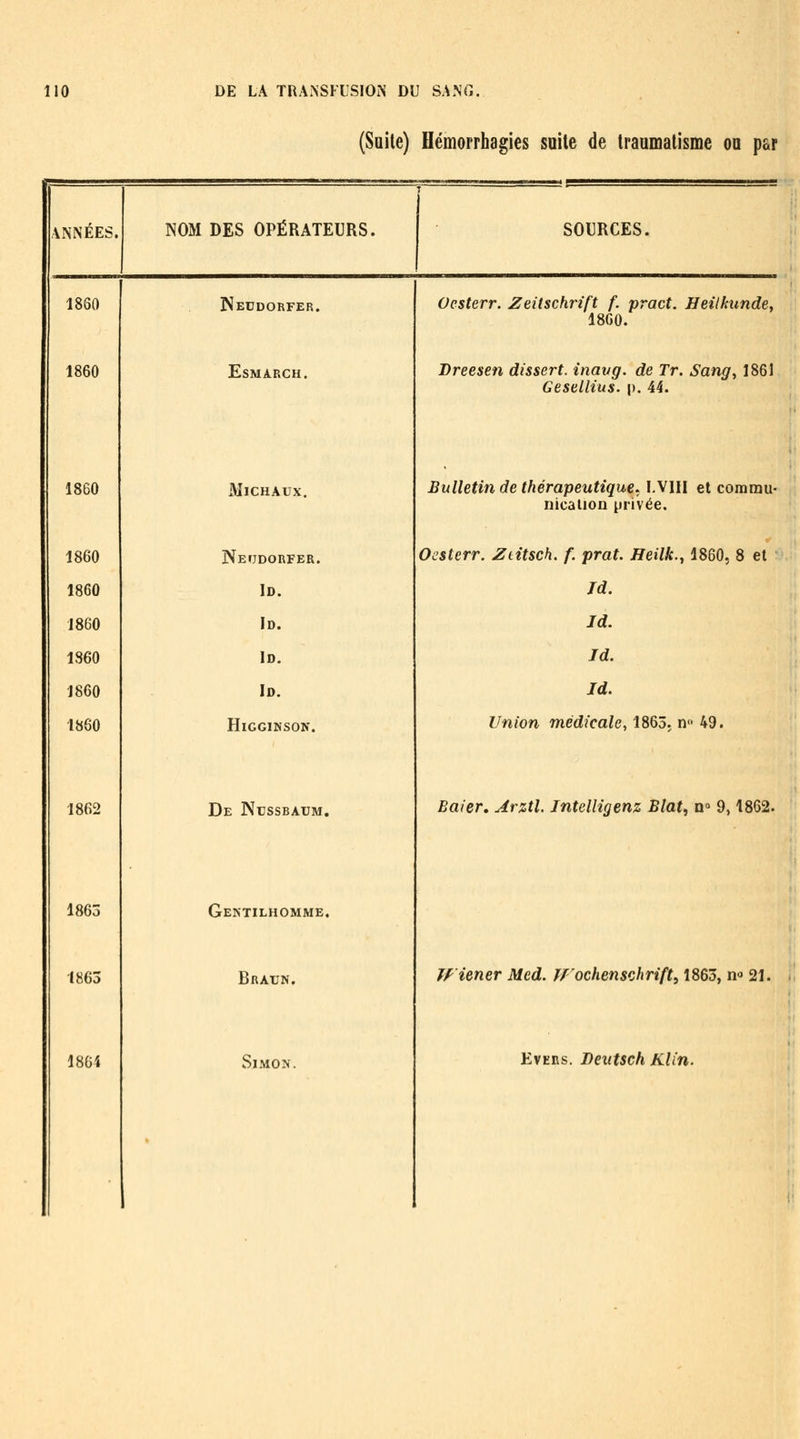 (Suite) Hémorrhagies suite de traumatisme on par ; . ANNÉES. NOM DES OPÉRATEURS. SOURCES. 18Ô0 Neudorfer. Oesterr. Zeitschrift f. pract. Heillnmde, 18G0. 1860 ESMARCH. Dreesen dissert, inavg. de Tr. Sang, 1861 Gesellius. \). 44. 1860 Michaux. Bulletin de thérapeutique. I.VIII et commii- nicalion privée. 1860 NErJDORFER. Oesterr. Ztitsch. f. prat. Heilk.y 1860, 8 et 1860 ID. rd. 1860 ID. Id. 1860 ID. Jd. 1860 ID. Jd. 1860 HlGGlNSON. Union médicale, 1863. n» 49. 1862 De Nussbaum. Baier, Arztl. Jntelligenz Blat, n» 9,1862. 1865 Gentilhomme. 1863 Braun. Tfiener Med. fFochenschrifti 1863, n 21. 1864 Simon. EvERs. Beutsch Klin.