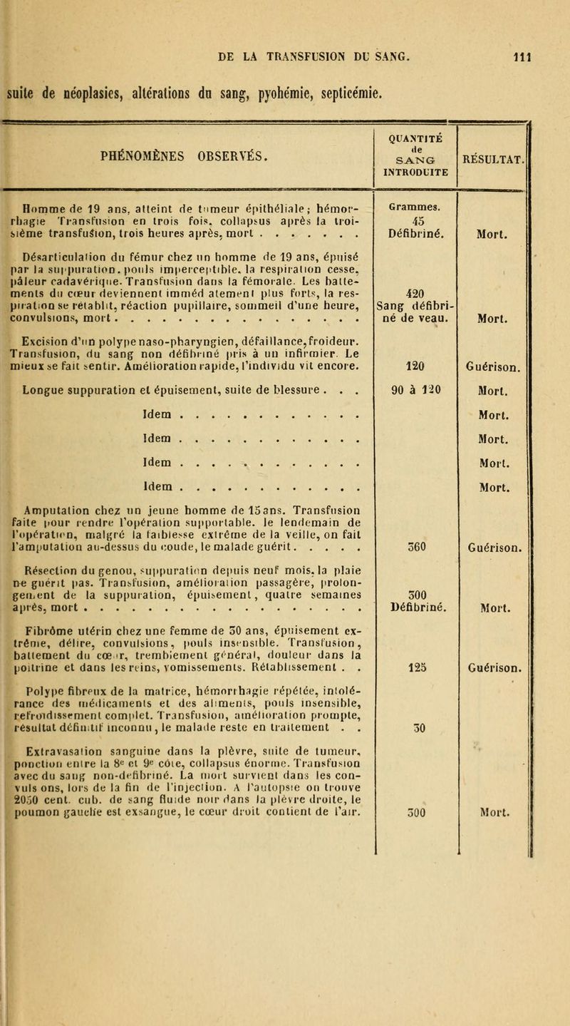 suite de néoplasics, altcratioDS dn sang, pyohémie, septicémie. PHÉNOMÈNES OBSERVÉS. Homme de 19 ans, alteint de tnmeur épithéliale; hémor- rliagie Transfusion en trois fois, collaps^us après la iroi- iième transfusion, trois heures après, mort Désarticulaiion du fémur chez nn homme de 19 ans, épuisé par U suipuration. pouls imperceptible, la respiration cesse, pâleur cadavérique. Transfusion dans la fémorale. Les batte- ments du cœur deviennent imniéd alemeni plus forts, la res- piration se rétablit, réaction pupillaire, sommeil d'une heure, convulsions, mort Excision d'un polype naso-pharyngien, défaillance,froideur. Transfusion, du sang non défibriné pris à un infirmier. Le mieux se fait sentir. Amélioration rapide, l'individu vit encore. Longue suppuration et épuisement, suite de blessure . . . Idem Idem Idem Idem Amputation chez un jeune homme de ISans. Transfusion faite pour rendre l'opération supportable, le lendemain de l'opératicn, malgré la laibiesse extrême de la veille, on fait l'amputation au-dessus du «îoude, le malade guérit Résection du genou, suppuration dejuiis neuf mois, la plaie ne guérit pas. Transfusion, amélioiaiion passagère, prolon- gen.ent de la suppuration, épuisement, quatre semaines après, mort Fibrome utérin chez une femme de 30 ans, épuisement ex- trême, délire, convulsions, pouls insensible. Transfusion, battement du cœ ir, trembîenjenl général, douleur dans la poitrine et dans les reins, vomissements. Rétablissement . . Polype fibreux de la matrice, hémori haj^ie répétée, infolé- rance des méilicauients et des alimenis, pouls insensible, refroidissement comi>let. 'Iransfusiou, amélioi-ation prompte, résultat définitif inconnu, le malade reste en traitement . . Extravasaiion sanguine dans la plèvre, suite de tumeur, ponction entre la 8<= et 9*^ côie, collapsus énoruie. Transfusion avec du sang non-dtfibnné. La iiioit survient dans les con- vuls ons, lors de la fin de l'injection. A l'autopsie ou trouve 2050 cent. cub. de sang fluide noir dans la plèvre droite, le QUANTITE de SANG INTRODUITE RESULTAT. Grammes. 45 Défibriné. 420 Sang défibri- né de veau. 120 90 à 120 360 300 Défibriné. 125 30 Mort. Mort. Guérison. Mort. Mort. Mort. Mort. Mort. Guérison. Mort. Guérison.