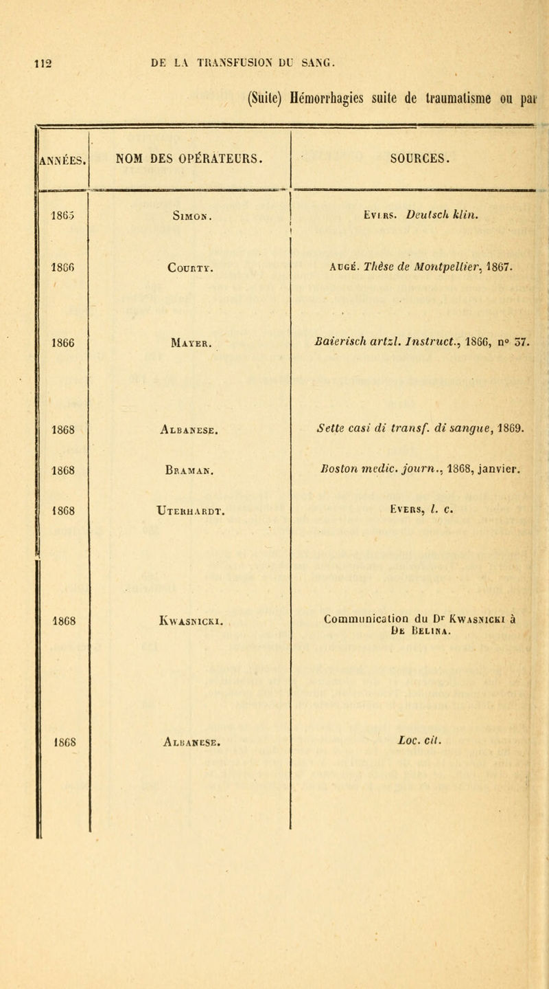 (Suite) Hémorrhagies suite de traumatisme ou pai' ANNÉES. NOM DES OPÉRATEURS. SOURCES. 186.5 SlMOK. Evi RS. Deulsch kl in. 1866 COURTY. AuGÉ. Thèse de Montpellier.^ 1867. 1866 Mayer. Baierisch artzl. Jnstruct., 1866, n 37. 1868 Albakese. Sette casi di transf. di sangue^ 1869. 1868 Braman. Boston medic. journ,. 1868, janvier. 1868 Uteuhardï. EvEns, /. c. 1868 KWASMCKI. Communication du Dr Kwasnicki à De Belina. 1868 Albakese. Loc. cil.
