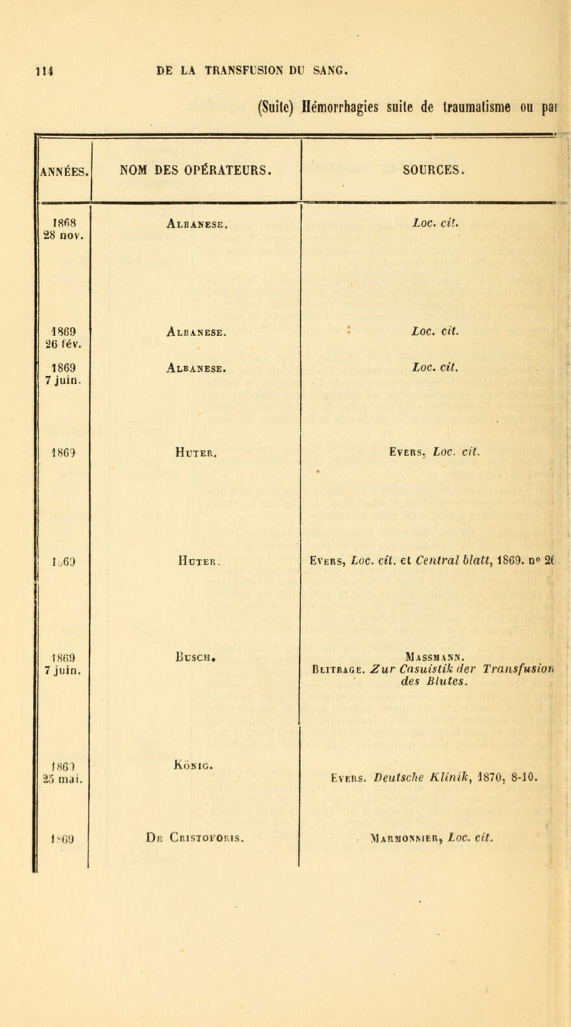 (Suite) Ilémorrhagies suite de traumatisme ou pai ANNÉES. NOM DES OPÉRATEURS. SOURCES. 1868 28 nov. Albanese. Loc. cit. 4869 26 tév. Albanese. Loc. cit. 1869 Albanese. Loc. cit. 7 juin. 1869 HUTER. EvERs, Loc. cit. 1.69 HCTER. EvERS, Loc. cit. et Central blatt, 1869. n» 2( 1869 7 juin. Buse H. Massmann. BiiiTRAGE. Zur Cnsuistikder Transfusion des Blutes. fH6) âr» mai. KoKlC. EvEiis. Deutsche Klinik, 1870, 8-10. r^69 De Cristoioris. Marmonmer, Loc. cit.