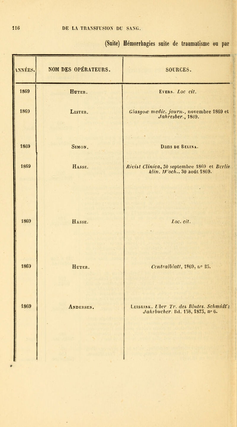 1869 1869 1869 1869 1869 1869 1869 (Suite) Hémorrhagies suite de traumatisme ou par HUTER. Lister, Simon. Hasse. Hasse. HuTER. Andersen. EvERs. Loc cit. Glasgow medic. journ-, novembre 1869 et Jahresber.y 1869. Dans DE Belika. Rivist Clinica^ùO septembre 18^9 el Bcriir klin. JFoch.. 30 août 1869. Loc. cit. Centralblatt, 1869, no -25. Leisrink. Iber Tr. des Blutes. Schmidt'i Jahrbucher. M. 158,1873, n» 6.
