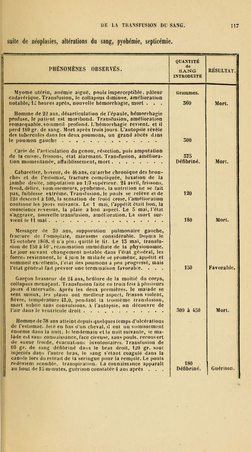 suite de néoplasies, altérations du sang, pyohémie, septicémie. PHÉNOMÈNES OBSERVÉS. QUANTITE de SANG INTRODUITE RESULTAT. Myome utérin, anémie aiguë, pouls imperceptible, pâleur cadavéi iqiie. Transfusion, le collapsus diminue, amélioration notable, 1-heures après, nouvelle hémorrhagie, mort . . . Homme de 22 ans. désarticulation de l'épaule, hémorrhagie profuse, le |)alient est moribond. Transfusion, amélioration remarquable, sommeil profond. I/hémorrhagie revient, et il perd 180 gr. de sang. Mort après trois jours. L'autopsie révèle des tubercules dans les deux poumons, un grand abcès dans le [)ou(Qon gauche Carie de rarticulation du genou, résection, puis amputation de la cuisse, frissons, état alarmant. Transfusion, améliora- tion momentanée, affaiblissement, mort Cabareiier, bnveur, de 46ans, caiarrhe chronique des bron- ches et de l'estom.ic, fracture com|)li»juée, luxation de la jambe droite, amputation au 1/3 supérieur. 24 avril, frissons, froid, délire, vomssemenis, pyohémie, la nutrition ne se fait pas, faiblesse extrême. Transfii.sion, le pouls se relève et de 12iJ descend à 100, la sensation de froid cesse, l'amélioralion continue les jours suivants. Le 1 mai, l'appétit était bon, la conscience revenue, la plaie a bon aspect. Le 5 mai, l'état s'aggrave, nouvelle transfusion, amélioration. La mort sur- vient le M mai . Messager de 39 ans, suppuration pulmonaire gauche, fraciure de l'omoplate, marasme considérable. Depuis le 15 octobre i8o8. il na plui (|uilté le lit. Le 13 mai, transfu- sion de 150 à 40 ', réanimation immédiate de la physionomie. Le jour suivant changement notable dans l'état général, les forces reviennent, le 4 juin le milade se promène, appétit et sommeil extellents, l'éial des poumons a peu progressé, mais l'état général fait prévoir une terminaison favorable. . . . Garçon brasseur de 24 ans, brillure de la moitié du corps, collapsus menaçant. Transfusion faite eu trois fois à plusieurs jours d intervalle. Après les deux premières, le malade se sent mieux, Ifs plaies ont nn'illeur aspect, frisson violent, fièvre, température 41.0, pendant la troisième Iranslusion, mort subiio sans convulsions. A raulo|)sie, on découvre de l'air ilaus le ventricule droit Homme rie 38 ans atteintdepuisquebpies temps d'ulcérations de reslomac .leié en bas d'un cheval, il eut un vomissement énorme dans la nuit, le lendemain et la nuit suivante, le ma- lade e.st sans connaissance, face cireuse, sans pouls, recouvert de sueur froide, évacuations involontaires, transfusion de 60 gr. <le sang délibriné dans le bras droit, IJO gr. sont injectés dans l'autre bras, le sang s'etant coagulé dans la canule lors du retrait de la seringue pour la remplir. Le pouls redevient sensible, transpiration. La connaissince apparaît au bout de 15 minutes, guérison constatée 4 ans après . . . Grammes. 360 300 375 Défibriné. 120 180 150 Mort. Mort. Mort. Favorable. .300 à 450 180 lort.