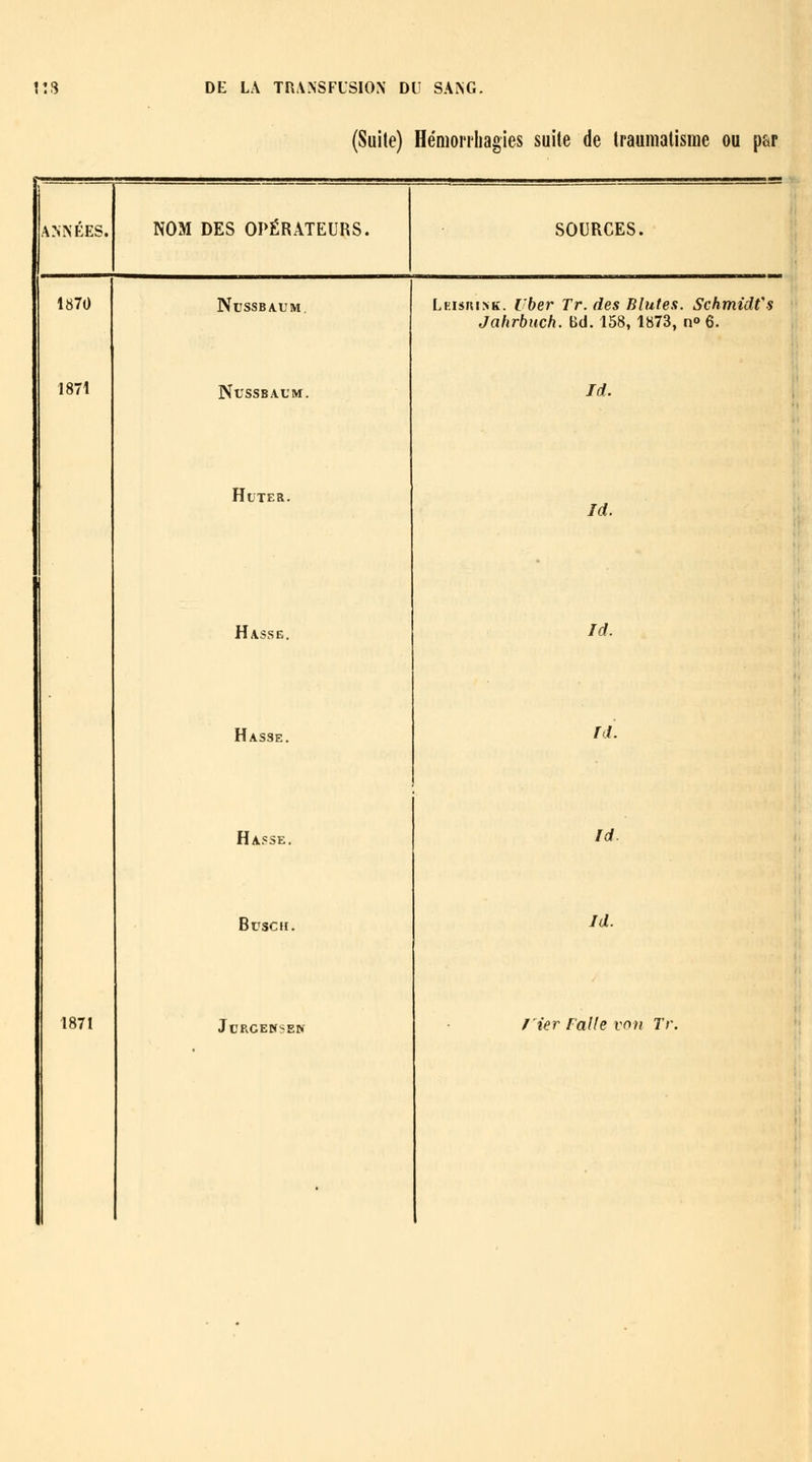 (Suite) Hémorrliagies suite de traumatisme ou par ANNÉES. NOM DES OPÉRATEURS. SOURCES. 1870 NUSSBA-UM. Leisuink. Uber Tr. des Blutes. SchmidVs Jahrbuch. Bd. 158,1873, n» 6. 1871 NUSSBAUM. Id. HUTER. Id. Hasse. Id. Hasse. Td. Hasse, Id. Buse H. Id. 1871 JcRCEBfSEN rier rai le von Tr. •