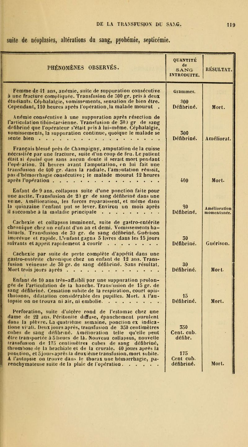 suite de oéoplasies, altérations du sang^ pyohémie, septicémie. PHÉNOMÈNES OBSERVÉS. QUANTITE de SANG INTRODUITE. RESULTAT, Femme de -il ans, anémie, suite de suppuralion consécutive à une fraclure compliquée. Transfusion de 300 gr. pris à deux étudiants. Céphalalgie, vomissements, sensation de bien être. Cependant, 110 heures après l'opération,la malade mourut . Anémie consécutive à une suppuration après résection de l'aiiicidation liliio-tar-^ienne. Transfusion de 50 ) gr <te sang d^fibriné que l'opérateur s'était pris à lui-même. Céphalalgie, vomissements, la suppuration continue, ((uoique le malade se sente bien Français blessé près de Champigny, amputation de la cuisse nécessitée par une fracture, suite d'un coup de feu. Le patient était si épuisé que sans aucun doute il serait mort pendant Popéation. 24 heures avant l'amputation, «n lui fait une transfusion de 400 gr. dans la radiale, l'amiiutation réussit, pas d'hémoirh^ïgie consécutive; le malade mourut 12 heures après l'opération Enfant de 9 ans. collapsus suite d'une ponction faite pour une ascite. Transfusion de 2) gr de sang défibriné dans une veine, Amélioraiiou, les forces reparaissent, et même dans la (juinzaine l'enfant put se lever. Environ un mois a(>rès il succombe à la maladie principale Cachexie et collapsus imminent, suite de gastro-entérite chronique chfiz un enfant d'un an et demi. Vomissements ha- bituels. Transfusion «le 30 gr. de sang défibriné. Guérison imprévue et rapiile. L'tnfanl gagn.i 5 livres dans les 15 jours suivants et ai>|>rit rapidement à courir Cachexie par suite de perte complète d'appétit dans une gastro-entérite chinni(|ue chez un enfant de 12 ans. Trans- fusion veineuse «le 30 gr. de sang défibriné. Sans résultat. Mort trois jours après Enfant de 10 ans très-affjibli par une suppuration prolon- gée de l'articulation de la hanche. Transtusion de 15 gr. de sang défibriné. Cessation subite de la respiration, court opis- thuionos, dilatation considérable des pupilles. Mort. A l'au- topsie on ne trouva ni air, ni embolie Perforation, suite d'ulcère rond de l'estomac chez une dame de 22 ans. Péritonite diÉFuse, épanchement purulent dans la plèvre. La quatrième semaine, ponction ex indica- tione vi'ali. Deux jours après, transfusion de 350 centimètres cubes de sang défibriné. Amélioration telle qu'elle peut elle transportée à 5lieues de là. Nouveau collaiisus, nouvelle irarinfiision de 175 cenlimèire» cubes de sang défibriné, throm!)08ede la brachiale et de la crurale. 40 jour» après la ponction, et5jouisaj>rèsla deuxième transfusion,mort subite. A l'autopsie on trouve dans le thorax une hémorrhagie, pa- Grammes. 300 Défibriné. 300 Défibriné. 400 <Î0 Défibriné. 30 Défibriné. 30 Défibriné. 15 Défibriné. 350 Cent. cub. défibr. 175 Cent cub. Mort. Améliorât. Mort- AmélioraUon momentanée. Guérison. Mort. Mort.