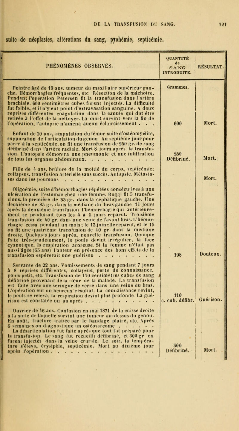 suite de néoplasies, ahérations du sang, pyohémie, septicémie. PHÉNOMÈNES OBSERVÉS. QUANTITE de SANG INTRODUITE. RESULTAT. Peintre âgé de 19 ans. tumeur du maxillaire supérieur Han- che. Hémorrhagies r'récjuentes, elc Réseclion de la mâchoire. Pendant l'opération Petersen fil la transfusion dans l'artère brachiale. 600 cenlimèlres cubes furent injectés. La difficullé fut faible, et il n'y eut point d'extravasation sanguine. A deux reprisi'S différentes coagnlntion dans la canule qui dut être retirée à PefiFet de la nettoyer. La mort survint vers la fin de l'opéraiioD, l'autopsie n'amena aucun éclaircissement . . . Enfant de 10 ans, amputation du fémur suite d'ostéomyélite, suppuration de l'arliculaiion du genou Au septième jour pour par«'r à la se|)licémie. on fit une transfusion de 250 gr. de sang défibriné d.in'< l'artère radiale. Mon 8 jours après la transfu- sion. L'autopsie démontra une pneumonie et une infiltration de tous les organes abdominaux Fille de 4 ans, brûlure de la moitié du corps, septicémie; cnllapsus, transfusion artérielle sans succès. Autopsie. Métasta- ses dans les poumons Oligoémie, suite d'hémorrhagies répétées consécutives à une ulcération de Teslomac chez une femrn^. Ruggi fil 5 transfu- sions, la première de 35 gr. dans la céphalique gauche. Une deuxième <le 85 gr. dans la médiane du bras gauche 11 jours après la deuxième li-ansfusion l'hémurrhag e qui at)térieure- ment se produisait tous les 4 à 5 joiu-s reparut. Troisième iransfirsion de 40 gr. dan- une veine de Pav.jnl bras. L'hémor- rh.jgie cessa pendant un mois; le lôjuin elle reparut, et le 15 on fit une «lualrième transfusion de 40 gr. d;ins la médiane droite. Quelipies jours après, nouvelle transfusron. Quoique faite très-prudeiumenf, le pouls devint irrégulier, la face cyanoliqiie, I.< respiration anxieuse. Si la temme n'était |)as aussi âgée (65 ans) Tauleur en présence des bons effets de la transfusion espérerait une guérison Servante de 22 ans. Vomissements de sang pendant 7 jours à 8 reprises différentes, collapsus.^ perte de connaissance, pouls petit, etc. Transfusion de 110 ceiuim'^tres cubes de sang défibriné provenant delà «^œur de la malade. La transtusion e^t faite avec une seringue de verre ilans une veine du bras. L'opéiMtion eut un heureux résultat. La connaissance revint, le pouls se releva, la respiration devint plus profonde La gué- ridon e»t constatée un an après Ouvrier de 46 ans. Contusion en mai 1871 de la cuisse droite à 1.1 siiiie de la(|uelle surviut une tumeur au-dessus du genou. Kn août, fracture traitée par le bandage plané, etc. Après G semaines on diagn()sii(|ue lin ostéosarcome La désarticulation tut faite après que tout fut préparé pour la transtu*ii».n. Le sang fut recueilli défibrin*^, ei iîOO gr en furent injectés dans la veine crurnle. Le soir, la terupéra- ture s'éleva, érysipèle, septicémie. Mort au dixième jour après l'opération Grammes. 600 250 Défibriné. 198 110 c. cub. défibr. Mort. Mort. Mort. Douteux. Guérison. 300