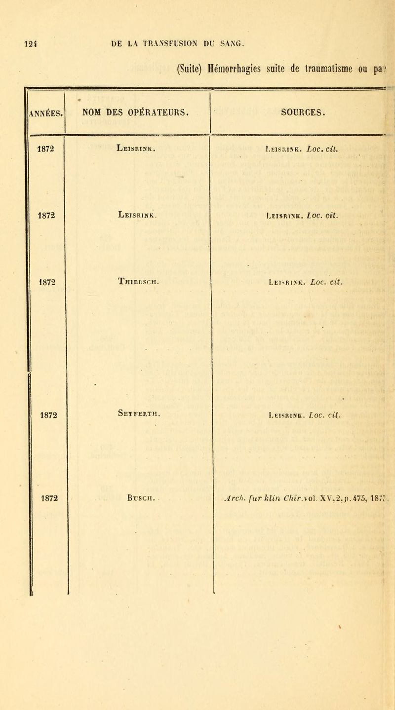 (Suite) Hémopi'hagies suite de traumatisme ou pa* J^EisRiNK. Loc. cit. Jrch. fur Jilin Chir.\o\. XV.2,p.475, 18;:
