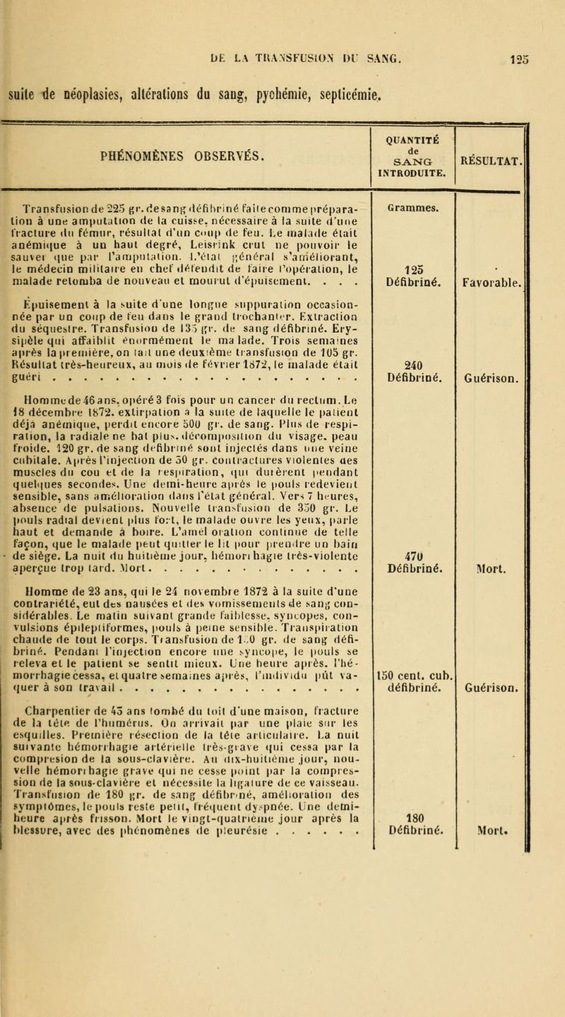 suite de néoplasies, altérations du sang, pyohémie, septicémie. PHÉNOMÈNES OBSERVÉS. Transfusion de 225 gr. cîesan}î«léfihriné faiieconime prépara- tion à une amputation <le la cui»s-e, nécessaire à la .suite d'une Iraclure du fémur, résultat d'un c<iu() de feu. i.e malade était anéniitiue à un haut degré, Leisiink crut ne pouvoir le sauvei «jue pai- l'anipiilaiion. l.VMai j^énéral s'améliorant, le médecin militaire en chef détendit de faire l'opération, le malade retomba de nouveau et mourut d'épuisemeni. . . . Kpuisemeni à la suite dune longue suppuration occasion- née par un coup de feu dans le grand trochani»t. Rxtraction du séquestre. Transfusion de 13 > gr. du sang défibriné. Ery- sipèle qui affaiblit t^odrmément le malade. Trois semaines a|>rè8 la première, on laii une deuxième transfusion de105gr. Résultat très-heureux, au mois de février 1872, le malade était guéri Hommede46ans,opérés fois pour un cancer du rectum. Lo iS décembre 1872. extirpation a la suite de laquelle le paiient déjà anémique, perdit encore oOU gr. de sang. Plus de respi- ration, la radiale ne bat plu>. décomposition du visage, peau froide. 120 gr. de sang (Kfibimé sout injectés dans une veine cubitale. Après l'injection de 50 gr. coiitiaclures violentes ues muscles du cou et de la resinralion, qui duièient peudant queli|ues secondes. Une demi-heure après le pouls redevient sensible, sans amélioration dans l'état général. Ver>7 tu ures, absence de pulsations. Nouvelle transfusion de 350 gr. Le pouls radial devient plus fo: t, le malade ouvre les yeux, parle haut et demande à boire. L'amel oiation conlinue de telle façon, que le malade peut quitter le lit pour prendre un bain de siège. La nuit <lu huitième jour, bémonhagie très-violente aperçue trop tard. Mort Homme de 23 ans, qui le 24 novembre 1872 à la suite d'une contrariété, eut des nausées et des vomissenjcnls de san;; con- sidérables. Le matin suivant grande faiblesse, syncopes, con- vul.sions épileptiformes, pouls à peine sensible. Transpiration chaude de tout le corps. Tiansfusion de l.,0 gr. de sang défi- briné. Pendani l'injection encore une syncope, le jiouls se releva et le patient se sentit mieux. Lue heure après, l'hé- morrhagie cessa, et quatre semaines après, l'inilividu pût va- <iuer à son travail Charpentier de 43 ans tombé du toit d'une maison, fracture de la léie de rhiimérus. On arrivait par une plaie sur les esquilles. Première résection de la lôie articulaire. La nuit suivante hémoriliagie artérielle très-giave (|ui cessa par la compresion de la sous-clavière. Au dix-huitième jour, nou- velle hémonhagie grave (jui ne cesse point |»ar la compres- sion de la sous-clavière et nécessite la ligature de ce vaisseau. Transfusion de 180 gr. de sang défibrné, amélioration des .«ymptômes, le pouls reste petit, fréquent dy.^pnée. LJne detni- heure après frisson. Mort le vingt-(|uatneme jour après la QUANTITE de SANG INTRODUITE. RESULTAT. Grammes. 125 Défibriné. Favorable. 240 Défibriné. Guérison. 470 Défibriné. Mort. 150 cent. cub. défibriné. Guérison. 180