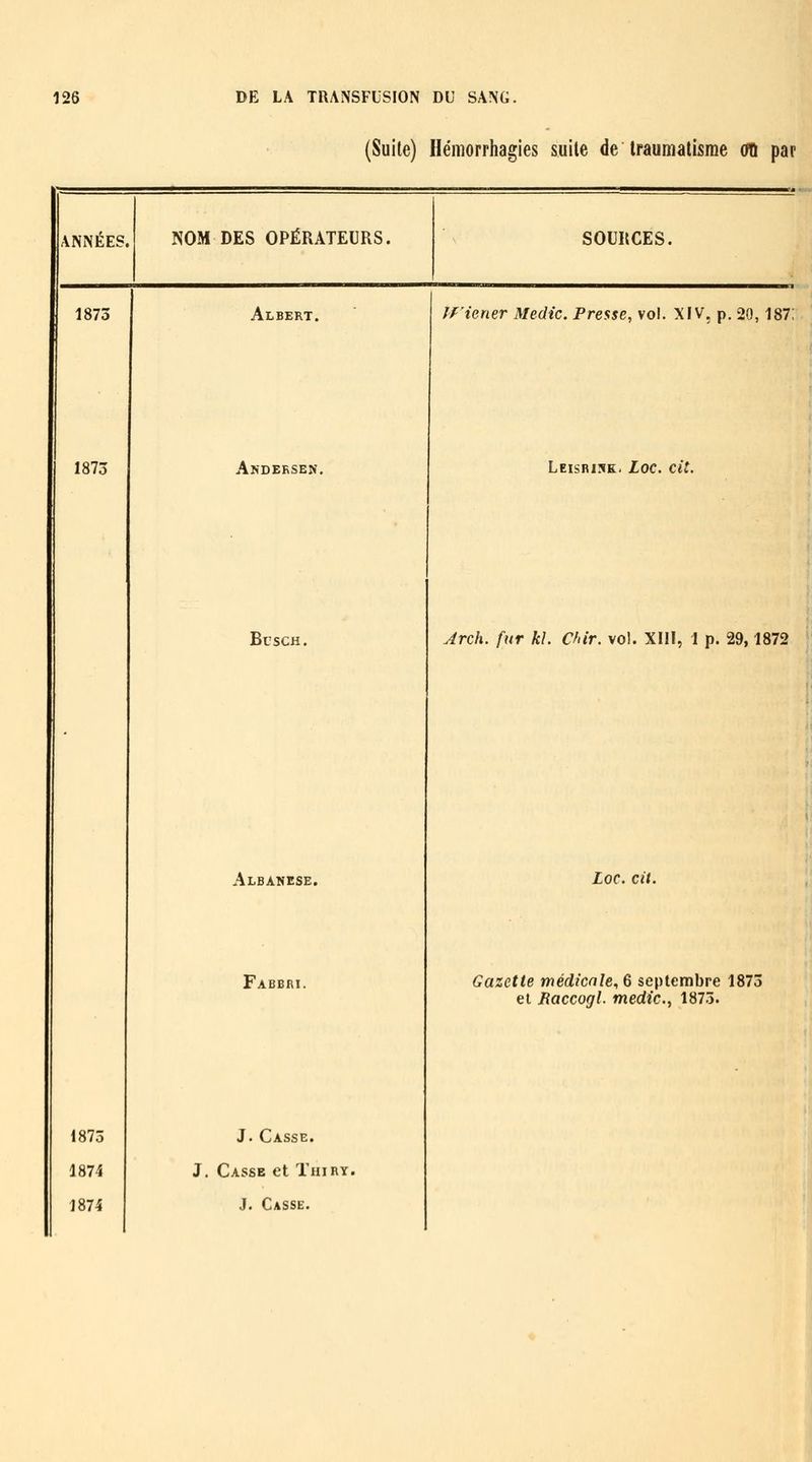 (Suite) Hémorrhagies suite de Ifaumatisme on par ANNÉES. NOM DES OPÉRATEURS. SOURCES. 1873 1873 1875 1874 1874 Albert. Andersen. BcscH. Albanese. Fabbri. J. Casse. J. Casse et Thiry. J. Casse. If'iener Medic. Presse, vol. XIV, p. 20,187; Leisrisk. Loc. cit. Arch. fur kl. Chir. vol. XIll, 1 p. 29,1872 Loc. cit. Gazette médicale., 6 septembre 1873 et Raccogl. medic.^ 1875.