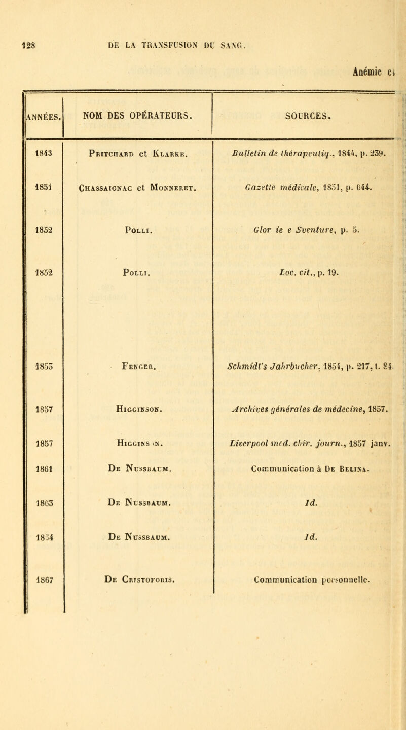 Anémie ei ANNÉES. NOM DES OPÉRATEURS. SOURCES. 1843 Pbitchard et Klarke. Bulletin de thérapeutiq., 184'i, p. ii39. 185i Chassaigkac et Mokneret. Gazette médicale, 1851, p. 644. 1852 POLLI. Glor ie e Sventure, p. 5. 1852 POLLI. Loc. cit.,\). 19. 1855 Fenger. SchmidVs Jakrbucher. 1854, p. 217, l. 84 1857 HlGGIKSON. Archives générales de médecine^ 1857. 1857 HiGCIKS .N. Liverpool mcd. chir. journ., 1857 janv. 1861 De Nussbalm. Communication à De Belina. 18C3 De INUSSBAUM. Jd. 1834 De Nussbaum. Jd, 18G7 De Cristoforis. Communication pcjsonnelle.