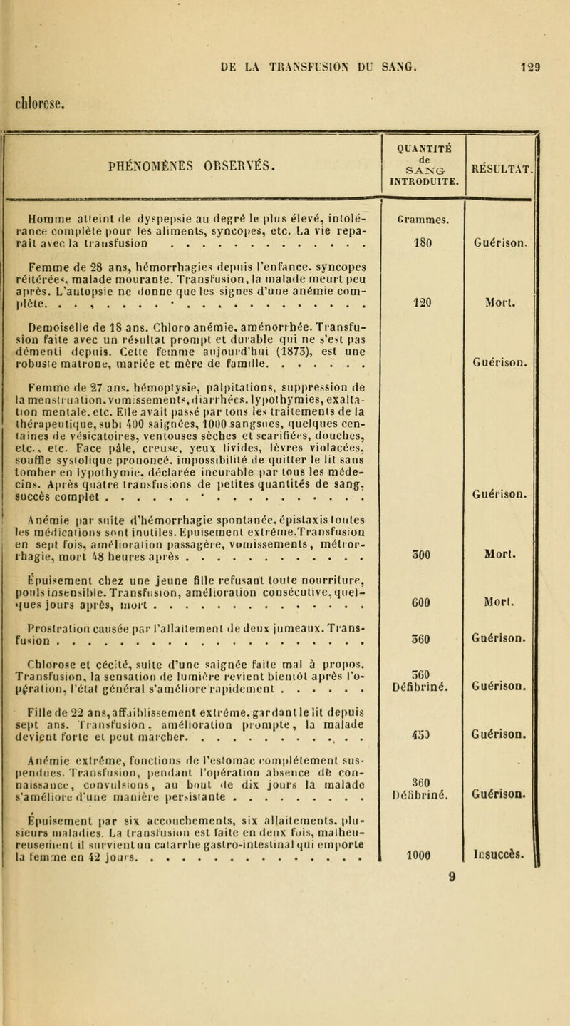 cblorcse. phénomèînes observés. Homme atteint de dyspepsie au degré le plus élevé, intolé- rance complète pour les aliments, syncopes, etc. La vie repa- raît avec la transfusion Femme de 28 ans, hémorrhagies depuis l'enfance, syncopes réitérées, malade mourante. Transfusion, la malade meurt peu après. L'autopsie ne donne que les signes d'une anémie com- jilète. ..,....• Demoiselle de 18 ans. Chloro anémie, aménorrhée. Transfu- sion faite avec un résultat prompt et durable qui ne s'e>t pas démenti depuis. Celle femme aujourd'hui (1873), est une robusie matrone, mariée et mère de famille Femme de 27 ans. hémoptysie, palpitations, sui)pression de la menstruation, vomissements,(liarrhées. lypoihymies, exalta- tion mentale, etc. Elle avait passé par tous les traitements de la thérapeutique, subi 400 saignées, lODO sangsues, «juelques cen- taines de vésicatoires, ventouses sèches et scarifiées, douches, etc., etc. Face pâle, creuse, yeux livides, lèvres violacées, souffle sysiolique prononcé, impossibilité de quitter le lit sans tombei- en ly[)othyn)ie, déclarée incurable par tous les méde- cins. Après quatre transfusions de petites quantités de sang, succès cocnplet • Anémie |»ar suite d'hémorrhagie spontanée, épistaxis lotîtes les médications sont inutiles. Epuisement extrême.Transfusion en sept fois, amélioration passagère, vomissements, métror- rhagie, mort 48 heures ai)rès Epuisement chez une jeune fille refusant toute nourriture, pouls insensible. Transfusion, amélioration consécutive, quel- ques jours après, moil Prostration causée par l'allaitement de deux jumeaux. Trans- fusion Chlorose et cécité, suite d'une saignée faite mal à propos. Transfusion, la sensation de lumière revient bieiuôl après l'o- péralion, l'état général s'améliore rapidement Fille de 22 an s, affaiblissement extrême, girdant le lit depuis sept ans. Ifansfusion. amélioration prompte, la malade devient forlc et peut marcher , . . Anémie extrême, fonctions de Tesiomac complélemenl sus- pendues. Ti-ansfusion, pendant l'opération absence de con- naissance, convulsions, au bout de dix jours la malade s'améliore d'une manière per.Msiante Epuisement par six accouchements, six allaitements, plu- sieurs maladies. La transfusion est laite en deux fuis, malheu- reuseriienl il survient un caiairhe gastro-intesiinal qui emporte la femme en i2 jours QUANTITE de SAISTG INTRODUITE. RESULTAT. Grammes. 180 120 300 600 360 360 Défibriné. 453 360 Délibriné. 1000 Guérison. Mort. Guérison. Guérison. Mort. Mort. Guérison. GuérisoD. Guérison. Guérison. Insuccès.