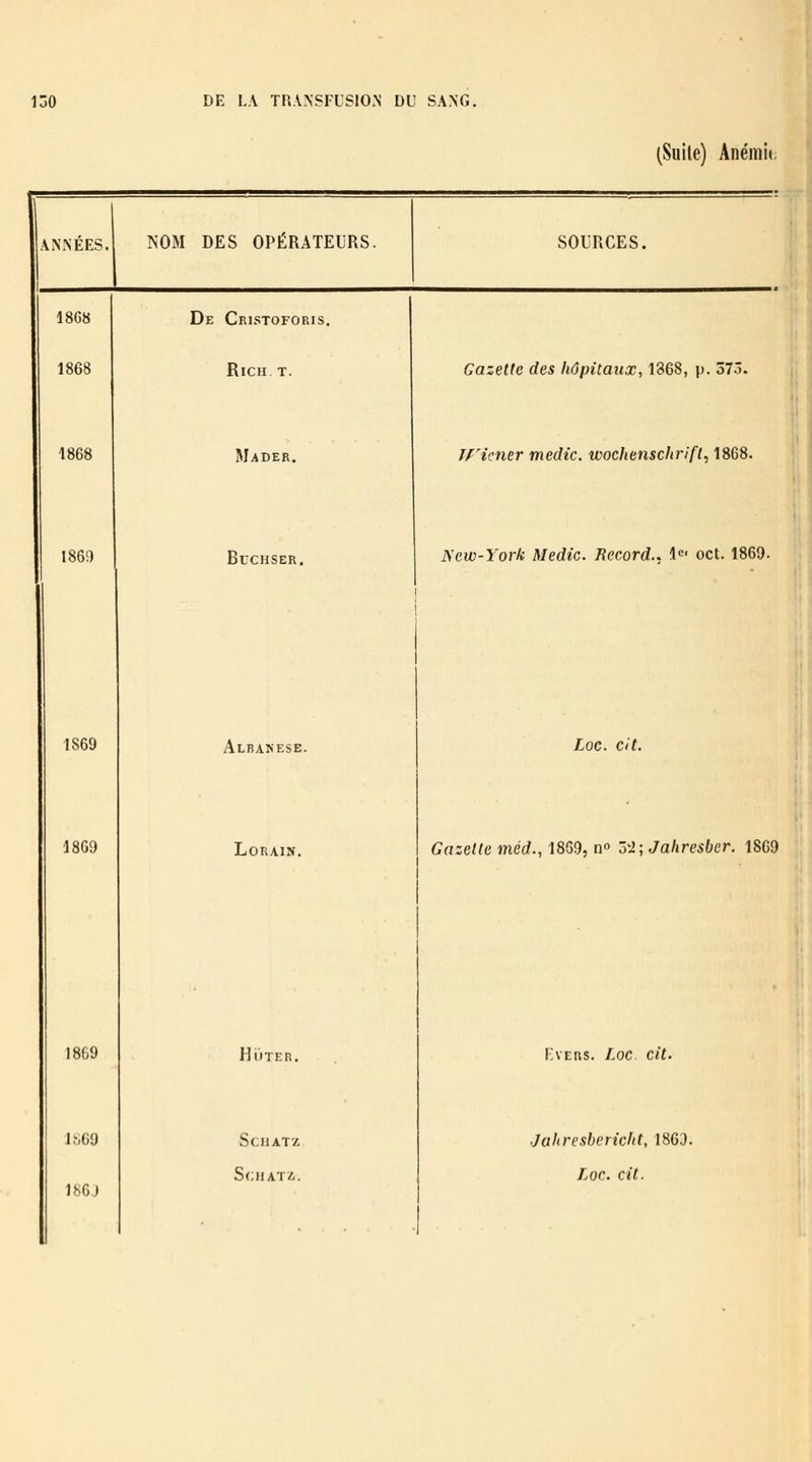 (Suite) Anémii ANNEES. NOM DES OPÉRATEURS. SOURCES. n 18G8 1868 1868 1860 1869 1869 1869 lti69 186J De Cristoforis. RiCH. T. Mader. BUCHSER. Alba>ese. LORAIN. HïlTER. ScilATZ S<;hata. Gazette des hôpitaux, 1868, p. 573. mener medic. wochenschrift, 1868. New-York Medic. Record., i^' oct. 1869. Loc. cit. Gazette méd., 1869, n» ô2;Jahresbcr. 1869 FvERS. Loc. cit. Jaltresbericht, 186 J. Loc. cit.