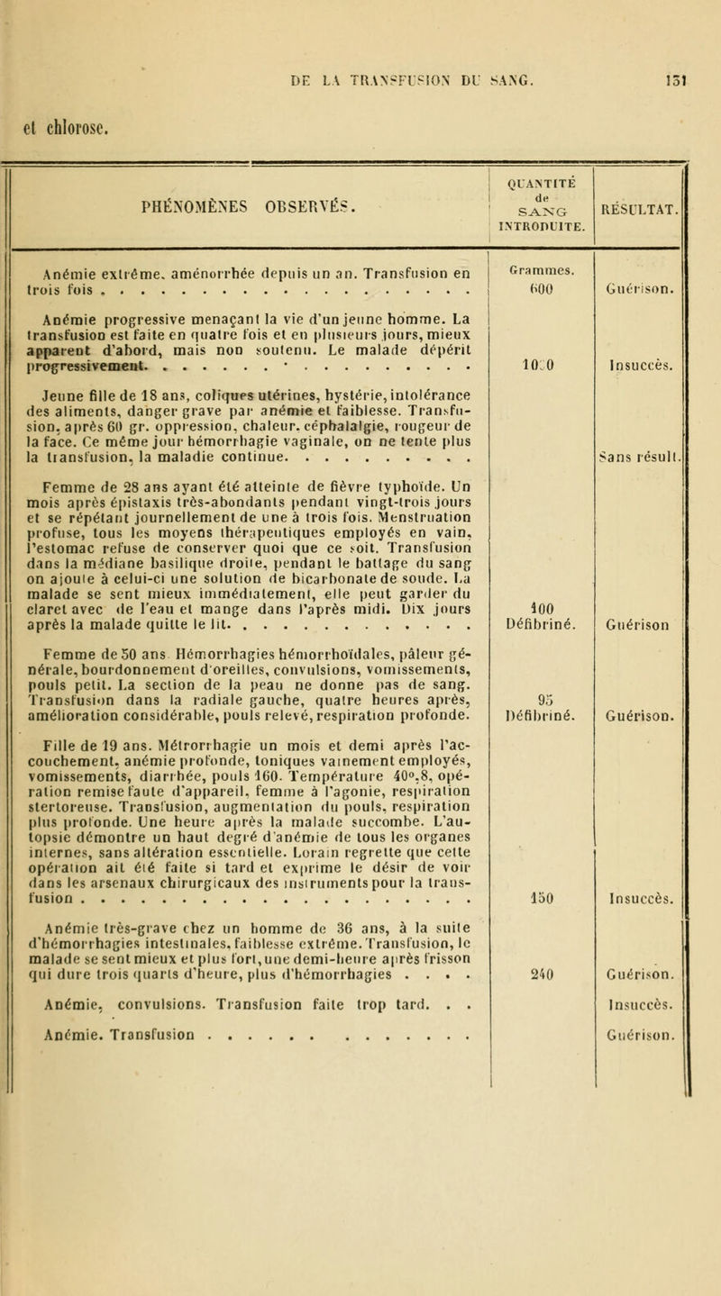el chlorose. PHÉNOMÈNES OBSERVÉS. QUANTITE de SAXG INTRODUITE. RESULTAT. Anémie extrême, aménorrhée depuis un an. Transfusion en trois l'ois Anémie progressive menaçant la vie d'un jeune homme. La trani>tusion est faite en quatre fois et en plusieurs jours, mieux apparent d'abord, mais non soutenu. Le malade dépérit progressivement. • Jeune fille de 18 ans, coliques utérines, hystérie, intolérance des aliments, danger grave par anémie el faiblesse. Transfti- sion, après 60 gr. oppression, chaleur, céphalalgie, rougeur de la face. Ce même jour hémorrhagie vaginale, on ne tente plus la transfusion, la maladie continue Femme de 28 ans ayant été atteinte de fièvre typhoïde. Un mois après épistaxis très-abondants [tendant vingt-trois jours et se répétant journellement de une à trois fois, Menstruation profuse, tous les moyens ihérjipeuliques employés en vain, Pestomac refuse de conserver quoi que ce .'■oit. Transfusion dans la médiane basilique droiie, pendant le battage du sang on ajouie à celui-ci une solution de bicarbonate de soude. La malade se sent mieux immédiatement, elle peut garder du claret avec de l'eau et mange dans l'après midi. Dix jours après la malade quitte le lit Femme de 50 ans Hcmorrhagies hémorrhoïdales, pâleur gé- nérale, bourdonnement d'oreilles, convulsions, vomissements, pouls petit. La section de la peau ne donne pas de sang. Transfusion dans la radiale gauche, quatre heures après, amélioration considérable, pouls relevé, respiration profonde. Fille de 19 ans. Métrorrhagie un mois et demi après Tac- couchement, anémie profonde, toniques vainement employés, vomissements, diarrhée, pouls 160- Température 40»,8, opé- ration remise faute d'appareil, femme à l'agonie, respiration sterloreuse. Translusion, augmentation du pouls, respiration plus protonde. Une heure après la malade succombe. L'au- topsie démontre un haut degré d anémie de tous les organes interne.'!, sans altération essentielle. Loram regrette que cette opération ait éié faite si tard et exprime le désir de voir dans les arsenaux chirurgicaux des insirumentspour la trans- fusion Anémie très-grave chez un homme de 36 ans, à la suite d'hémoirhagies intestinales.faibles.se extrême.Transfusion, le malade se sent mieux et plus fort,une demi-heure après frisson qui dure trois (juarts d'heure, plus d'hémorrbagies .... Anémie, convulsions. Transfusion faite trop lard. . . Grammes. 600 lûLO 400 Défibriné. 95 Défibriné. 150 240 Guérison. Insuccès. Sans résull. Guérison Guérison. Insuccès. Guérison. Insuccès.