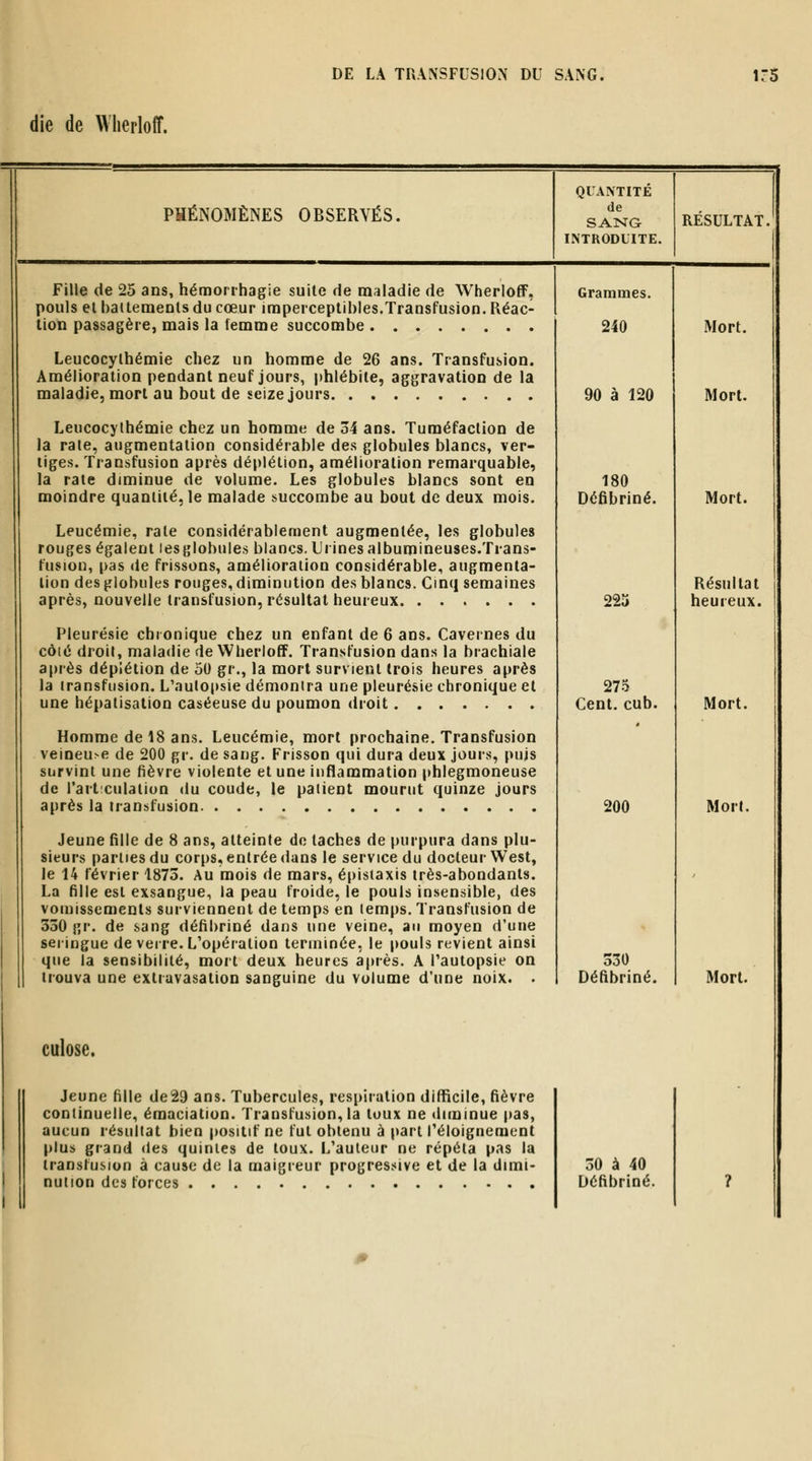 die de Wherloff. Fille de 25 ans, hémorihagie suite de maladie de Wherloff, pouls el haitemenls du cœur imperceptibles.Transfusion. Réac- tion passagère, mais la lemme succombe Leucocylhémie chez un homme de 26 ans. Transfusion. Amélioration pendant neuf jours, phlébite, aggravation de la maladie, mort au bout de seize jours Leucocylhémie chez un homme de 34 ans. Tuméfaction de la rate, augmentation considérable des globules blancs, ver- liges. Transfusion après déplétion, amélioration remarquable, la rate diminue de volume. Les globules blancs sont en moindre quantité, le malade succombe au bout de deux mois. Leucémie, rate considérablement augmentée, les globules rouges égalent lesglobules blancs. Uiines albumineuses.Trans- fusion, pas de frissons, amélioration considérable, augmenta- lion des globules rouges, diminution des blancs. Cinq semaines après, nouvelle transfusion, résultat heureux Pleurésie chronique chez un enfant de 6 ans. Cavernes du côié droit, maladie de Wherloff. Transfusion dans la brachiale après déplétion de 50 gr., la mort survient trois heures après la transfusion. L'aulopsie démontra une pleurésie chronique el une hépatisalion caséeuse du poumon droit Homme de 18 ans. Leucémie, mort prochaine. Transfusion veineu-e de 200 gr. de sang. Frisson qui dura deux jours, puis survint une fièvre violente et une inflammation phlegmoneuse de l'artculaiiun du coude, le patient mourut quinze jours après la transfusion Jeune fille de 8 ans, atteinte do taches de purpura dans plu- sieurs parties du corps, entrée dans le service du docteur West, le 14 février 1875. Au mois de mars, épistaxis très-abondants. La fille est exsangue, la peau froide, le pouls insensible, des vomissements surviennent de temps en temps. Transfusion de 330 gr. de sang défibriné dans une veine, au moyen d'une seringue de verre. L'opération terminée, le |)oul3 revient ainsi que la sensibilité, mort deux heures après. A Pautopsie on trouva une extruvasation sanguine du volume d'une noix. . Grammes. 240 90 à 120 180 Défibriné. 22u 275 Cent. cub. 200 330 Défibriné. Mort. Mort. Mort. Résultat heureux. Mort. Mon. Mort. culose. Jeune fille de29 ans. Tubercules, respiration difficile, fièvre continuelle, émaciatiuo. Transfusion, la toux ne diminue pas, aucun résultat bien positif ne fut obtenu à part Téloignement plus grand des quintes de toux. L'auteur ne répéta pas la transfusion à cause de la maigreur progressive et de la dimi- nution des forces 30 à 40 Défibriné.