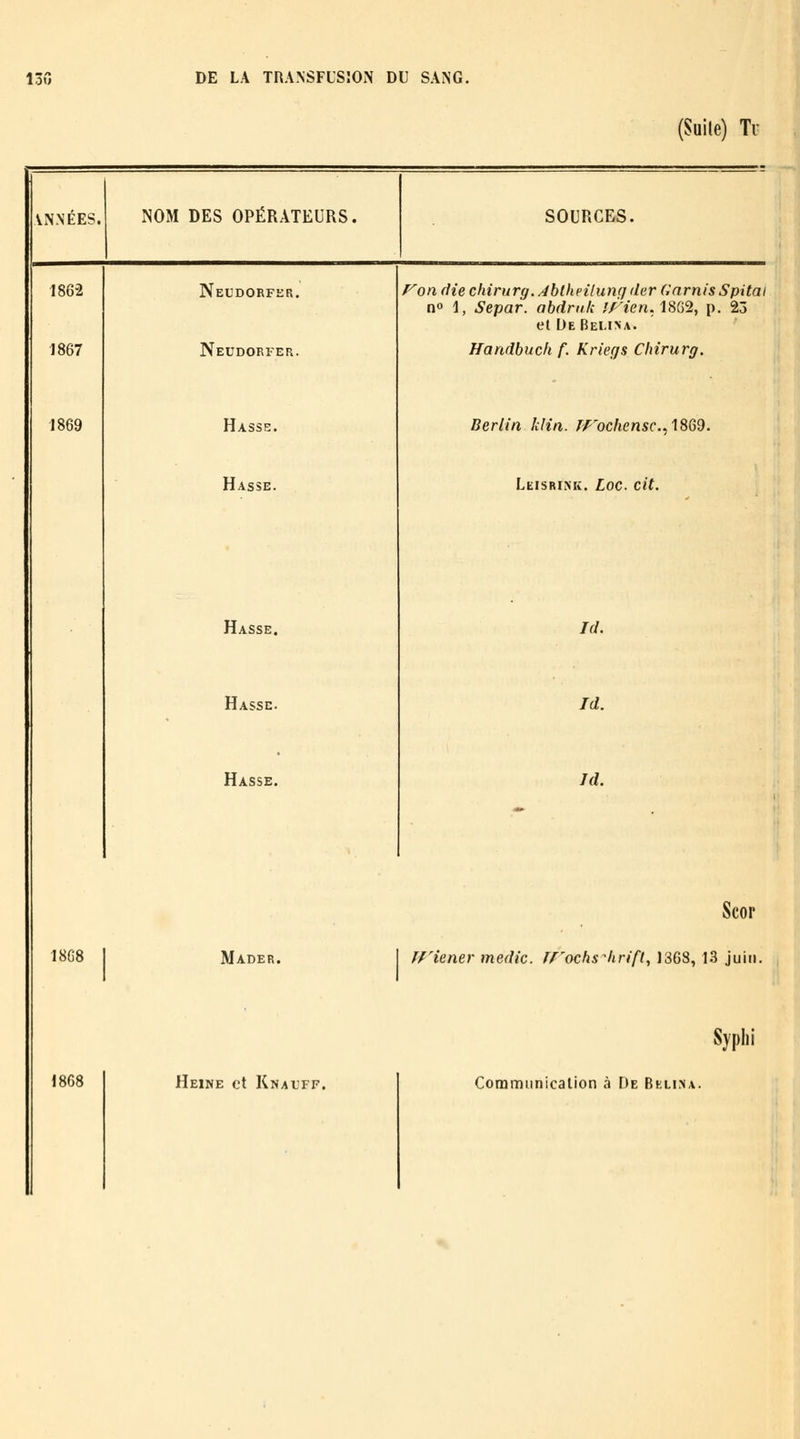 (Suile) Tu ANNÉES. NOM DES OPÉRATEURS. SOURCRS. 1862 Neudorfer. ron die chirurg. Ablheilung (1er (Garnis Spitai no 1, Separ. abdruk //'/en, 18G2, p. 25 et De Beli>a. 1867 Neudorfer. Handbuch f. Kriegs Chirurg. ■ Scor 18G8 Mader. mener medic. ff'ochs^hrift, 1368, 13 juin, Syphi 18G8 Heine et Knauff. Coramunicalion à De Bklima. J