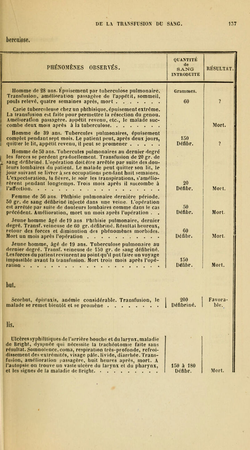 berculose. PHÉNOMÈNES OBSERVÉS. QUANTITE de SANG INTRODUITE RESULTAT Homme de 28 ans. Épuisement par tuberculose pulmonaire. Transfusion, amélioration passaf^ère de l'appétit, sommeil, pouls relevé, quatre semaines après, mort Carie tuberculeuse chez un phthisique, épuisement extrême. La transfusion est faite pour permettre la résection du {jenou. Amélioration passagère, appétit revenu, etc., le malade suc- combe deux mois après à la tuberculose Homme de 39 ans. Tubercules pulmonaires, épuisement complet pendant sept mois. Le patient peut, après deux jours, quitter le lit, appétit revenu, il peut se promener Homme de50 ans. Tubercules pulmonaires au dernier degré les forces se perdent graduellement. Transfusion de 20 gr. de sang dofibriné. L'opération doitêirc arrêtée par suite des dou- leurs lombaires du patient. Le malade peut quitter son lit, le jour suivant se livVcr à ses occupations pendant huit semaines. L'expectoration, la fièvre, le soir les iranspirations, s'amélio- rèrent pendant longtemi)S. Trois mois après il succombe à PafiFection Femme de 56 ans. Pbthisie pulmonaire dernière période. 50 gr. de sang défibriné injecté dans une veine. L'opération est arrêtée par suiie de douleurs lombaires comme dans le cas précédent. Amélioration, mort un mois après l'opération . . Jeune homme âgé de 19 ans Fhlhisie pulmonaire, dernier degré. Transf. veineuse de 60 gr. défibriné. Résultat heureux, retour des forces et diminution des phénomènes morbides. Mort un mois après l'opération Jeune homme, âgé de 19 ans. Tuberculose pulmonaire au dernier degré. Transf. veineuse de 150 gr. de sang défibriné. Les forces du patientrevinrentau pointqu'M put faire un voyage impossible avant la transfusion. Mort trois mois après l'opé- ration but. Scorbut, épisJaxis, anémie considérable. Transfusion, le malade se remet bientôt et se promène Us. Ulcèressyphilltiquesdel'arrière bouche eldularynx,maladie de Brighf, dyspnée qui nécessite la trachéotomie faite sans résuliat. Somnolence, coma, respiration très-profonde, refroi- dissement des extrémités, visage pâle, livide, diarrhée. Trans- fusion, amélioration |)assagère, huit heures après, mort. A l'autopsie on trouve un vaste ulcère du larynx el du pharynx, Grammes. 60 150 Défibr. 20 Défibr. 50 Défibr. 60 Défibr. 150 Défibr. Mort. Mort. Mort. Mort. Mort. 200 Favora- Défibriné. I ble. 150 à 180