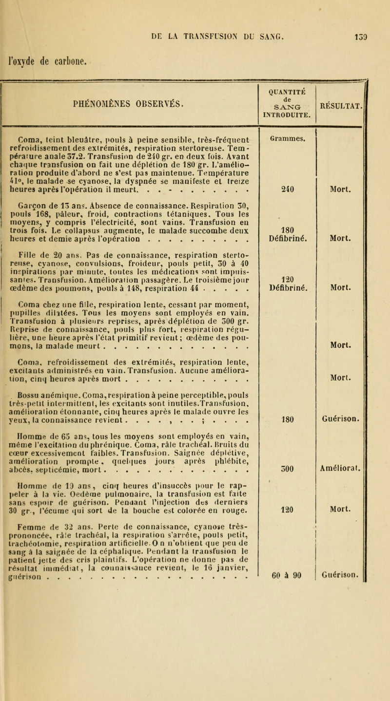 l'oxvde de carbone. PHÉNOMÈNES OBSERVÉS. QUANTITE de SANG INTRODUITE. RESULTAT, Coma, teint bleuâtre, i»ouls à peine sensible, très-fréquent refroidissement des extrémités, respiration stertoreuse. Tem- péraiure anale 57.2. Transfusion de 250 gr. en deux fois. Avant cha(|ue transfusion on fait une déplétion de 180 gr. L'amélio- ration produite d'abord ne s'est pas maintenue. Tc^rapérature 4lo, le malade se cyanose, la dyspnée se manifeste et treize heures après l'opération il meurt. . . - Garçon de 13 ans. Absence de connaissance. Respiration 30, pouls 168, pâleur, froid, contractions tétaniques. Tous les moyens, y compris Pélectricité, sont vains. Transfusion en trois fois. Le collapsus augmente, le malade succombe deux heures et demie après l'opération Fille de 20 ans. Pas de connaissance, respiration sterlo- reuse, cyanose, convulsions, froideur, pouls petit, 30 à 40 inspirations par minute, toutes les médications sont impuis- sames. Transfusion. Amélioraiion ()assagère. Le troisième jour œdème des poumons, pouls à 148, respiration 44 Coma chez une fille, respiration lente, cessant par moment, pupilles dilatées. Tous les moyens sont employés en vain. Transfusion à plusieurs reprises, après déplétion de 500 gr. Reprise de connaissance, pouls plus fort, respiration régu- lière, une heure après l'état primitif revient ; œdème des pou- mons, la malade meurt Coma, refroidissement des extrémités, respiration lente, excitants administrés en vain. Transfusion. Aucune améliora- lion, cinq heures après mort Bossu anémique. Coma, respiration à peine perceptible, pouls très-petit intermittent, les excitants sont inutiles.Transfusion, amélioraiion étonnante, cinq heures après le malade ouvre les yeux, la connaissance revient ....,..;.... Homme de 6.5 ans, tous les moyens sont employés en vain, même l'excitation du phrénique. Coma, râle trachéal. Bruits du cœur excessivement faibles. Transfusion. Saignée dépléiive, amélioration prompte. qacli|ue8 jours a|)rès phlébite, abcès, septicémie, mort Homme de 13 ans, cin*! heures d'insuccès pour le rap- peler à la vie. Oedème pulmonaire, la transfusion est faite sans es|)oir de guérison. Pendant l'injection des derniers 30 gr., l'écume t|ui sort de la bouche est colorée eu rouge. Femme de 32 ans. Perte de connaissance, cyanose très- prononcée, râ!e trachéal, la respiration s'anéie, pouls petit, trachéotomie, respiration artificielle. 0 n n'obtient que peu de sang à la saignée de la céphalique. Pendant la transfusion le patient jeite des cris plaintifs. L'opération ne donne pas de résultat immédiat, la connaissance revient, le 16 janvier, guérison Grammes. 240 180 Défibriné. 120 Défibriné. 180 500 120 Mort. Mort. Mort. Mort. Mort. Guérison. Améliorai. Mort.