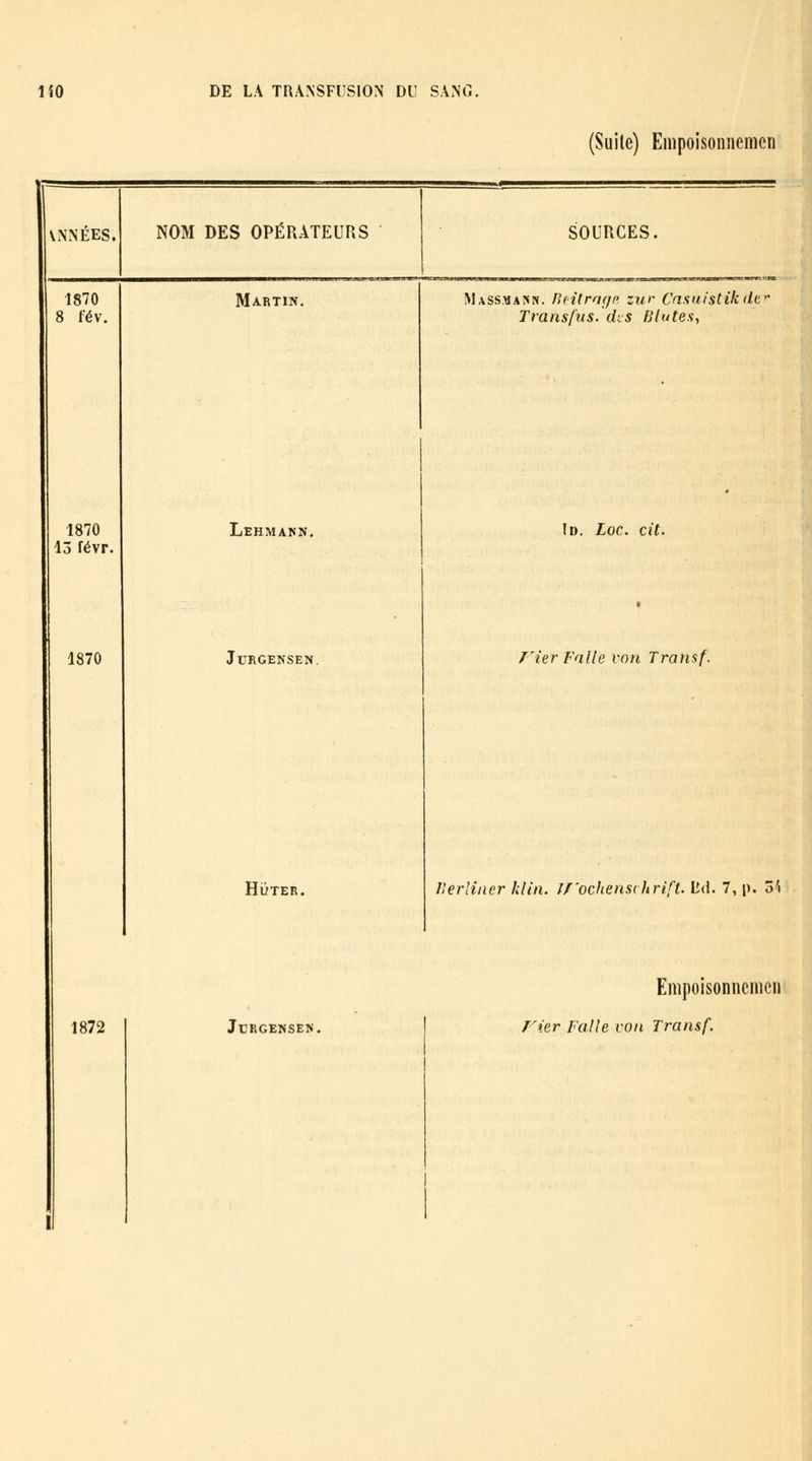 I (Suite) Eiiipoisonnemcn ANNÉES. NOM DES OPÉRATEURS SOURCES. 1870 8 fév. Martin. Massmajîn. neitrof/c zur Cnsuistikdt Transfus. des Bluteny 1870 13 févr. Lehmann. lu. Loc. cit. 1870 JURGENSEN. /'ier Fade von Transf. HiiTER. Ilerliiier hlin. I/ochens(hrift. M. 7, p. 51 1872 JrKGEKSE». Empoisonncnieii l^ier Falle von Transf.