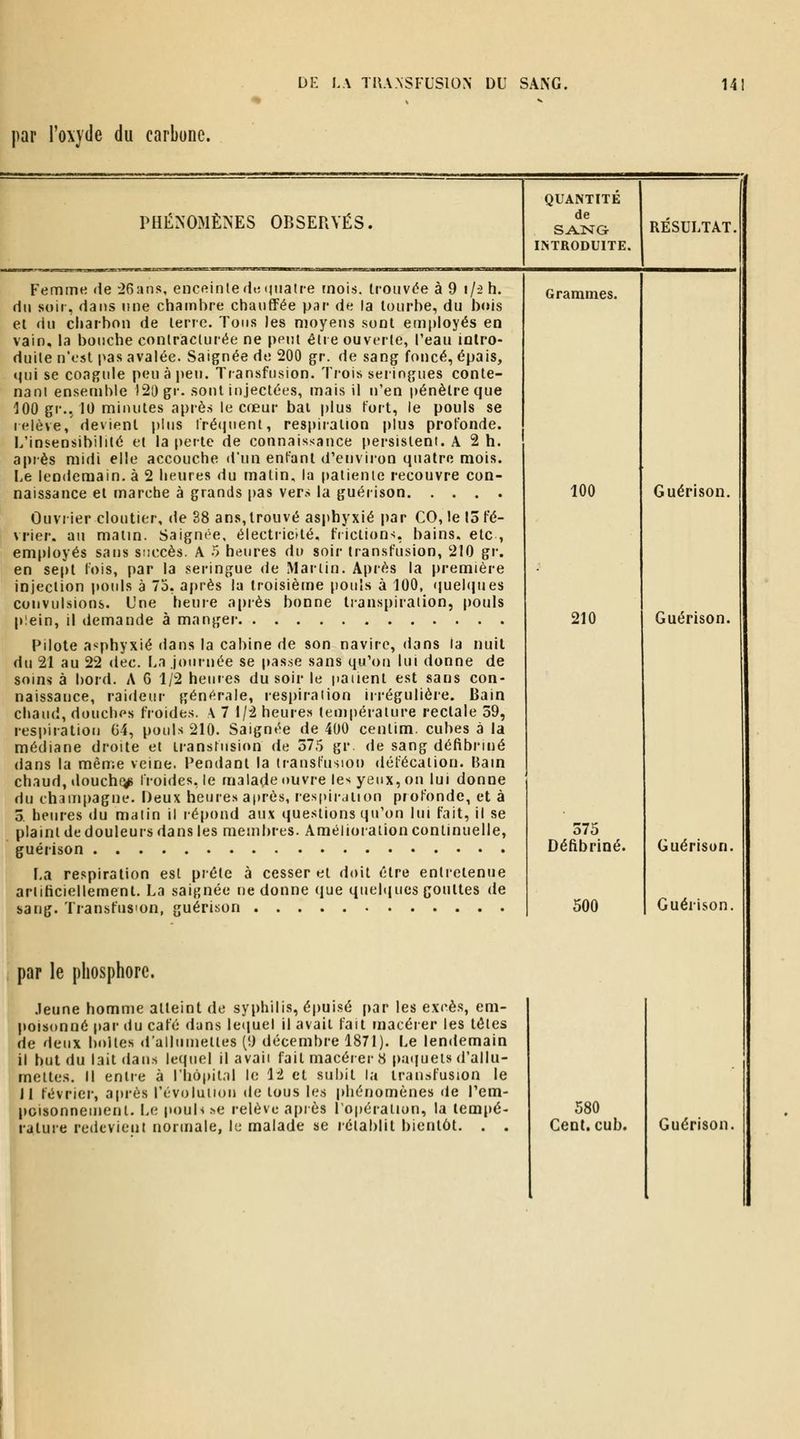 par l'oxyde du carbone. PHÉNOiMÈNES OBSERVÉS. QUANTITE de SANG INTRODUITE. Femme de -26ans, enceinte dt;i|tiatre mois, trouvée à 9 1/2 h. du soir, dans une chambre chauffée par de la tourbe, du bois el du cliarbon de terre. Tous les moyens sont employés en vain, la bouche conlracturée ne peut étie ouverte, l'eau intro- duite n'est pas avalée. Saignée de 200 gr. de sang foncé, épais, «jui se coagule peu à peu. Transfusion. Trois seiingues conte- nani ensemble 120 gr- sont injectées, mais il n'en pénètre que 100 gr., 10 minutes après le cœur bai plus tort, le pouls se relève, devient plus iréfpient, respiration plus profonde. L'insensibilité el la [)erle de connaissance persistent. A 2 h. après midi elle accouche d'un entant d'environ quatre mois. Le lendemain, à 2 heures du malin, la patiente recouvre con- naissance et marche à grands pas vers la guérison Ouvrier cloutier, de 38 ans, trouvé asphyxié par CO, le 15 fé- vrier, au matin. Saignée, électricité, fiictions, bains, etc , employés sans succès. A 5 heures du soir transfusion, 210 gr. en se|)t fois, par la seringue de Martin. Après la première injection pouls à 75, af)rès la troisième pouls à 100, quehpies convulsions. Une heuie a|)iès bonne transpiration, pouls plein, il demande à manger Pilote asphyxié dans la cabine de son navire, dans la nuit du 21 au 22 dec. La Journée se pas.se sans qu'on lui donne de soins à bord. A 6 1/2 heures du soir le panent est sans con- naissance, raideur gén<^rale, lespiraiion iri-égulièie. Bain chaud, douches froides. A 7 1/2 heures température rectale 39, respiration G4, pouls 210. Saignée de 400 cenlim. cubes à la médiane droite et transfusion de 375 gr. de sang défibriné dans la même veine. Pendant la transfusion défécation. Bain chaud, douchf^ froides, le m3ladf^'>uvre les yeux, ou lui donne du Champagne. Deux heures après, res|iii\uion piofonde, et à 3. heures du matin il répond aux questions qu'on lui fait, il se plaint de douleurs dans les membres. Amélioration continuelle, guérison La respiration est prèle à cesser et doit être entretenue artificiellement. La saignée ne donne que quelques gouttes de sang. Transfusion, guérison Grammes. 100 210 Guérison. Guérison. 575 Défibriné. 500 Guérison. Guérison. par le phosphore. .Jeune homme atteint de syphilis, épuisé par les excès, em- poisonné par du café dans letiuel il avait fait macérer les tôles de deux boites d'ailumelles (9 décembre 1871). Le lendemain il but du lait dans lequel il avaii fait macérer 8 ()a(fueis d'allu- mettes. Il entre à l'Iiôpilal le l'i et subit la transfusion le Jl février, après révolution de tous les |>liénomènes de l'em- poisonneinent. Le jtouh .>e relève après Popéraliun, la tempé- 580