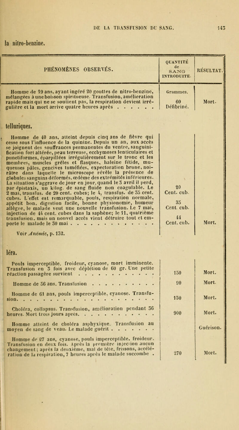la niiro-benzine. PHÉNOMÈNES OBSERVÉS. QUANTITE de SA]srG INTRODUITE. RESULTAT. Homme de 19 ans. ayant ingéré 20 gouttes de nilro-benzine, mélangées à une boisson spiritiieuse. Transfusion, amélioration rapide mais qui ne se soutient pas, la respiration devient irré- gulière et la mort arrive quatre heures après lelluriques. Homme de 40 ans. atteint depuis cinq ans de fièvre qui cesse sous l'influence de la quinine. Depuis un an, aux accès se joignent des souffrances permanentes du ventre, sanguini- fication fort altérée, peau terreuse, ecchymoses lenticulaires et punctiformes, éparpillées irrégulièrement sur le tronc et les membres, muscles grêles et fiasques, haleine fétide, mu- queuses pâles, gencives tuméfiées, expectoration brune, noi- râtre dans laquelle le microscope révèle la présence de globules sanguins déformés, œdème des extrémités inférieures. La situation s'aggrave de jour en jour, quand le 5 avril il perd, par épistaxis, un kilog. de sang fluide non coagulable. Le 2 mai, transfus. de 20 cent, cubes; le 4, iransfus. de 55 cent, cubes. L'effet est remarquable, pouls, respiration normale, appétit bon. digestion facile, bonne physionomie, humeur allègre, le malade veut une nouvelle transfusion. Le 7 mai, injection de 44 cent, cubes dans la saphène; le 11, quatrième transfusion, mais un nouvel accès vient détruire tout et em- porte le malade le 30 mai Voir u4némîe, p. 132. léra. Pouls Imperceptible, froideur, cyanose, mort imminente. Transfusion en 3 fois avec déplélion de 60 gr. Une petite réaction passagère survient Homme de 56 ans. Transfusion Homme de 61 ans, pouls imperceptible, cyanose. Transfu- sion Choléra, collapsus. Transfusion, amélioration pendant 56 heures. Mort liois jours après Homme atteint de choléra asphyxique. Transfusion au moyen de sang de veau. Le malade guérit Homme de 27 ans, cyanose, pouls im|terccplil)Ie. froideur. Transfusion en (Unix fois. Après la |M( rnière injeciion aucun changement; après la deuxième, mal de tèie, frissons, accélé- ration de la respiration, 7 heures a|>i es le malade succombe . Grammes. 60 Défibriné. Mort. 20 Cent. cub. 35 Cent. cub. Cent. cub. Mon. 150 90 130 900 Mort. Mort. Mort. Mort. Guérison.