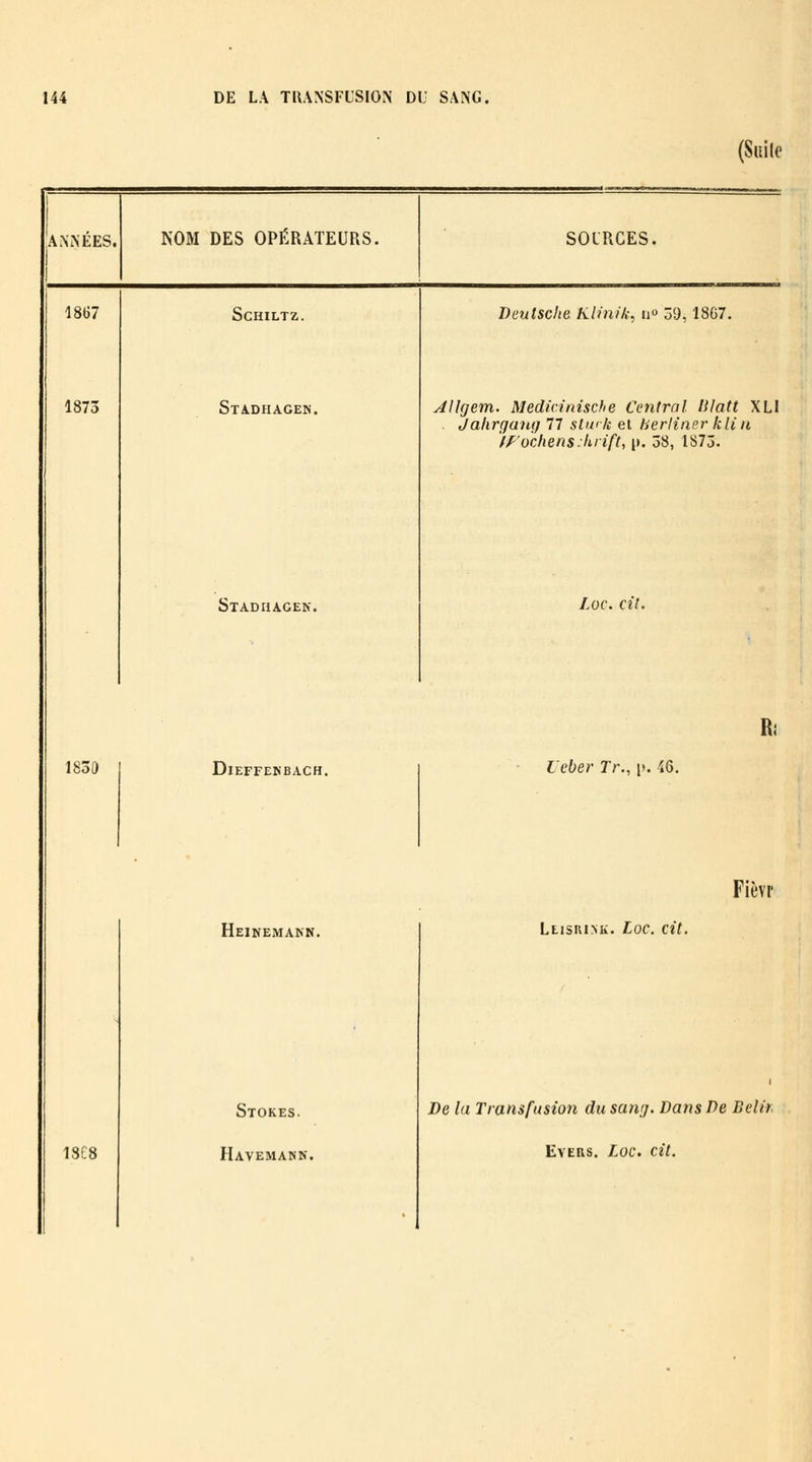(Siiile 1 1 ANNÉES. NOM DES OPÉRATEURS. SOURCES. 18(J7 SCHILTZ. Deutsche Kh'nik. n» 39, 18G7. 1873 StA-DHAGEN. Allgem. Medicinische Central lUatt XLI Jahrgaiitj 77 slwk et herliner kliii '/Fochens:hnft, [). 58, 1S75. Stadiiagek. Loc. cil. 1830 DiEFFEKBACH. Ri ■ Ueber Tr., p. i6. Fièvr Heinemakn. Leisrimi;. Loc. cit. Stokes. De la Transfusion du sang. Dans De Belir. 1868 Havemann. EvERs. Loc. cit.