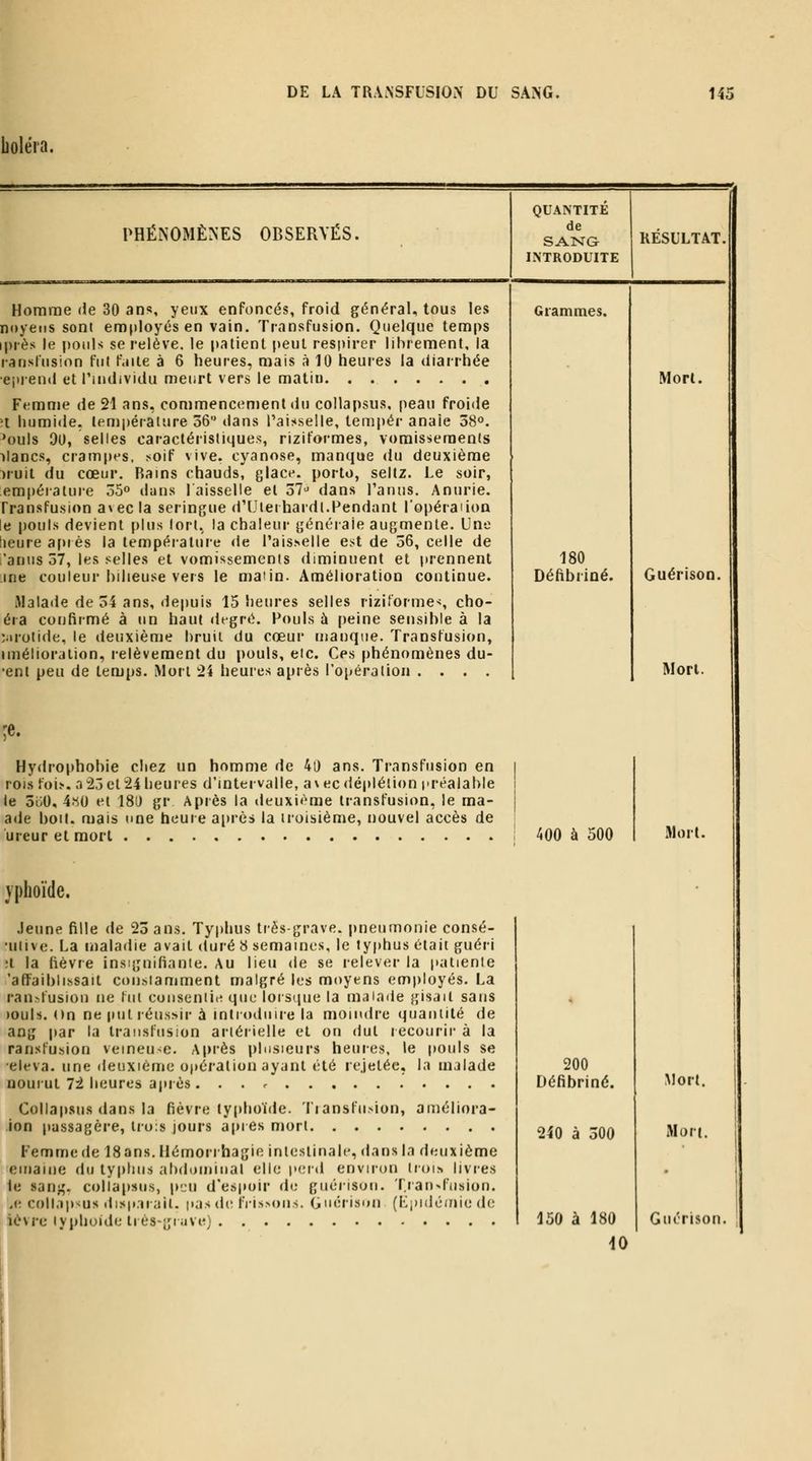 boléra. PHÉl^OMÈ^'ES OBSERVÉS. Homme de 30 ans, yeux enfoncés, froid général, tous les noyeiis sont employés en vain. Transfusion. Quelque temps iprès le pouls se relève, le patient peut resi)irer librement, la ransfusion fut f.tile à 6 heures, mais à 10 heures ia diarrhée ciuend et l'iudividu meurt vers le matin Femme de 21 ans, commencement du collapsus, peau froide îl humide. ten)pérature 36 dans l'aisselle, tem|)ér anaîe ôS». ^ouls 90, selles caractéristiques, riziformes, vomissements lianes, crampes, ,soif vive, cyanose, manque du deuxième iruit du cœur. Rams chauds, glace, porto, seitz. Le soir, empéialure 35» dans laisselle et 37^ dans l'anus. Anurie. Transfusion avec la seringue d'IJierhardl.Pendant l'opéraiion le pouls devient plus lort. la chaleur générale augmente. Une heure après la température de l'ais.selle est de 36, celle de 'anus 37, les selles et vomissements diminuent et prennent me couleur hilieuse vers le ma!in. Amélioration continue. Malade de 34 ans, depuis 15 heures selles rizITormes, cho- éra confirmé à un haut degré. Pouls à peine sensible à la Mrotide, le deuxième hruii du cœur manque. Transfusion, «mélioralion, relèvement du pouls, etc. Ces phénomènes du- •ent peu de temps. Mon 24 heures après l'opération .... QUANTITE de SANG INTRODUITE RESULTAT. Grammes. 180 Défibriné. Mort. Guérison. Mort. ;e. Hydrophobie chez un homme de 40 ans. Transfusion en rois foi>. a 25 et 24 heures d'inteivalle, avecdéplétion préalable le ôoO, 4«0 et 180 gr Après la deuxième transfusion, le ma- ade boit, mais une heure ai)rès la troisième, nouvel accès de ureuretmort 400 à 500 Mort. yphoïde. Jeune fille de 23 ans. Typhus très-grave, pneumonie consé- 'utive. La niaiadie avait duré 8 semaines, le typhus était guéri ;l la fièvre insignifiante. Au lieu de se relever la patiente 'atïaiblissail ct)n.>iamment malgré les moyens employés. La ran-fusiou ne fut consentit^ que lorsque la malade gisait sans )Ouls. On ne put réussir à mtiddiiire la moiiulre quantité de ang par la transfusion artérielle et ou dut recourir à la ransfu.-iiou veineu-e. Après plusieurs heures, le pouls se éleva, une deuxième opération ayant été rejetéc. la malade nourut 72 heures ajues. Collap.sus dans la fièvre typhoïde. I lansfu.-ion, améliora- ion [lassagère, trois jours après mort Femme de ISans.Hémorrhagie intestinale, dans la fleuxième einaine du typhus abdominal elle perd environ iioi^ llvies le san;^. coliapsus, p-ni d'espoir dt; guénsou. rran^liision. A', collapsus ilisparail. pas de fiis>ous. Guérison (Lpidcmie de ièvre lyphoide Irès-giave) 200 Défibriné. 240 à 300 10 Mort. Mort.
