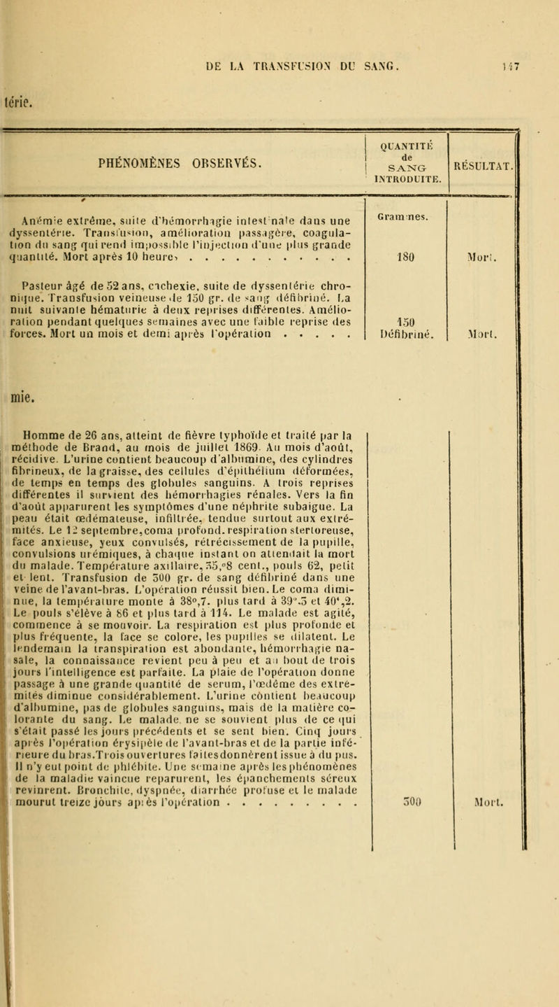 léric. PHÉNOMÈNES OBSERVÉS. QUANTITE de SAiSTG INTRODUITE. RESULTAT. Aném'e extrême, suite d'hémorrhigie inlest nale dans une dysseniéi'ie. Traiisiusion, amélioration |>ass.jgôre, coagula- tion dti sang qui rend im[)Ossihle l'injeclion d'une plus grande quantité. Mort après 10 heure-. Pasteur âgé de 52ans, cichexie. suite de dyssenlérie chro- nique. Transfusion veineuse de 150 gr. de sang défiiiriné. La nuit suivante hématurie à deux reprises différentes. Amélio- ration pendant quelcjnes semaines avec une laible reprise des forces. Mort un mois et demi après Uopéraiion Gram nés. 180 150 Défibriné. Mon. Mort. mie. Homme de 26 ans, atteint de fièvre typhoïde et traité [>ar la méthode de Braod, au mois de juillet 1869- Au mois d'août, récidive. L'urine contient beaucoup d'all)iiraine, des cylindres fibrineux, de la graisse, des cellules d''é|)iihéiium déformées, de lem[)s en temps des globules sanguins. A trois reprises différentes il survient des hémorrhagies rénales. Vers la fin d'août apparurent les symptômes d'une néphrite subaigue. La peau était œdémateuse, infiltrée, tendue surtout aux extré- mités. Le 1J septembre,coma profond, respiration sterioreuse, face anxieuse, yeux convulsés, rétrécissement de la pupille, convulsions urémicjues, à cha»ine instant on atiemiait la mort du malade. Température axillaire, :^5,8 cent., |)ouls 62, petit et lent. Transfusion de 500 gr. de sang défibriné dans une veine de l'avanl-bras. L'opération réussit bien. Le coma dimi- nue, la lempéiaiure monte à 38,7. plus tard à 39',5 et 40',2. Le pouls s'élève à 86 et plus lard à 114. Le malade est agité, commence à se mouvoir. La respiration est plus profonde et plus fréquente, la lace se colore, les pupilles se dilatent. Le lendemain la transpiration est abondante, hémorrhagie na- sale, la connaissance revient peu à peu et ai bout de trois jours l'intelligence est parfaite. La plaie de l'opération donne passage à une grande (juantité de sérum, l'œdème des extré- mités diminue considérablement. L'urine contient beaucoup d'albumine, pas de globules sanguins, mais de la matière co- lorante du sang. Le malade ne se souvient |)lus de ce t|ui s'était passé les jours précédents et se sent bien. Cinq jours après l'opération érysijièlede l'avant-bras et de la partie infé- rieure du bras.Trois ouvertures laitesdonnèrenl issue à du pus. \\ n'y eut |)oint de phlébite. Une semaine après les phénomènes de la maladie vaincue re[)arurenl, les épanchements séreux revinrent. Rronchile, dys[)né(.', diarrhée protuse et le malade mourut treize jours ap: es l'opération 300 iMorl.