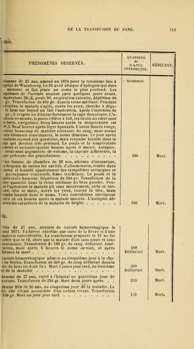 imie. PHÉNOMÈNES OBSERVÉS. lomme de 25 ans, amené en 1870 pour la (roisième fois à >pilal de Wurzboiirg.Le 2i avril attaque d'épilepsiequi dure minutes et fait place au coma le plus profond. Les nptômes de l'urémie avaient paru quelques jours avant, ■npérature 38s2, pouls 90, respiration ralentie, déplétion de gr. Transfusion de 400 gr. dans la veine médiane. Pendant •ération le maiacie s'agite, ouvre les yeux, cherche à déga- le bras sur lequel on fait l'opération. Après linjection de gr., il respire en dilatant fortement la cage thoracKjue. L'o- aiion tpi minée, le pouls s'élève à 108, les hruits du cœur sont s forts, irréguliers. Deux heures après la température est )»,ô. Neuf heures après léger épislaxis. L'urine foncée rouge, itient beaucoup de matière colorante du sang, mais aucun ses éléments conslituanls, le coma diminue. Le jour après naïade répond aux questions, mais retombe bientôt dans le na qui devient très-profond. Le pouls et la température ibent et soixante-quatre heures après il meurt. Autopsie, reins sont augmentés de volume, la cap.^'Ule adhérente, la ipe présente des granulations Jne femme de chambre de 20 ans, atteinte d'anasarque, ydropisie de toutes les cavités, d'albummurie, tombe dans îoma et bientôt apparaissent des sym|)tômes urémiques et paroxysmes convulsifs. Rates trachéaux. Le pouls et la ipéralure baissent. Déplétion de 180 gr. Transfusion de la me quantité dans la veine médiane du bras gauche. Peo- ilTopéraiion la malade gît sans mouvement, celle-ci ter- lée, elle se meut, ouvre les yeux, tourne la tête, mais ombe bientôt dans le coma. Trois convulsions survinrent ;ore et six heures après la malade mourut. L'autopsie dé- ntra les caractères (ie la maladie de Bright QUANTITE de SANG INTRODUITE. RESULTAT. Grammes. 400 Mort. 180 Mort. le. 'ille de 27 ans, atteinte de variole hémorrhagique le oilt 1871. Faiblesse extrême par suite de la fièvre et d'une naturie considérable. La transfusion proposée le 10 ne fut jsibie que le 12, alors que la malade était sans pouls et sans inaissance. Transfusion di 180 gr. de sang tléfil)riné. Amé- ration, mais après 6 heures le coma ^ul•vint, et après heures la mort /ariole hémorrhagique admise au cinquième jour à la cha- î de Merlin. Transfusion de 200 gr. desang délibriné dansia ne du bras en deux fois. Mort 3 Jours plus tard, au huitième irde la maladie Jomrae de 57 ans, entré à rhô|)ital au quatrième jour de variole. Transfusion de 250 gr. vJort deux jours a[irès . . Jeune fille de 26 ans, au cinquième jour de la maladie. La ille elle s'était accouchée d'un enfant vivant. Transfusion loO gr. Mort un jour plus tard 180 Défibriné 200 Défibriné 200 Mort. Mort. Mort.