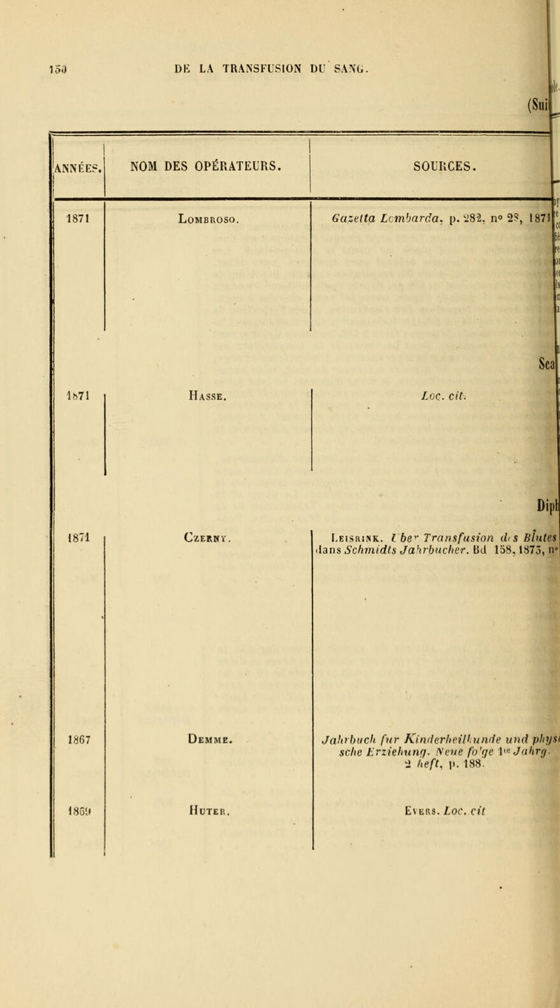 (Sui^ ANNÉES. NOM DES OPÉRATEURS. SOURCES. 1871 LOMBROSO. Gazetta Lcmbarda. p. 'iSl, n» 2?, 1871 J Se re 3 0 h ir a • Sca IhTl Hasse. Lac. cit. Dipl 1871 CZERWY, I.EisiuNK. ? 6e** Transfusion dis Blutes ilans Schrnidts Jahrbucher. Bd lo8,1875, n» 1867 Demme. Jahrhuch fur KinderhcW;unde und physi sche Erziehunq. ISeue fb'(je V'Jahrg. ^2 fieft, p. 188. 185(1 HUTER. EvERS. Loc. cit