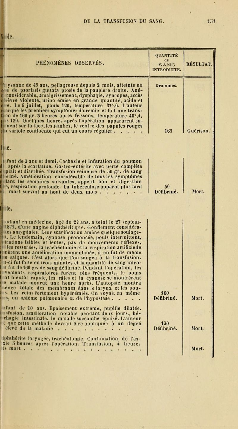 Mie. PHÉNOMÈNES OBSERVÉS, QUANTITE de SANG- INTRODUITE. RESULTAT ysanne de 49 ans, pellagreiise depuis 2 mois, atteinte en e de psoriasis guiiata plosis de la paupière droite. Ané- considérable, amaigrissement, dysphagie, syncopes, accès lièvje violente, urine émise en grande quantité, acide et •e. Le 6 juillet, pouls 120, tempéraiure 37o,6. L'auteur i-irque les premiers symptômes d'urémie et tait une trans- »n de 160 gr. 3 heures après frissons, tempéiature 40°,4, ■s 150. Quelques heures après Topération apparurent su- rment sur la face,les jambes, le ventie des papules rouges 1 variole confluenle qui eut un cours régulier Ht, ifant de 2 ans et demi. Cachexie et infitration du poumon après la scarlatine. Gastro-entérite avec perte complète Hpélit et diarrhée. Transfusion veineuse de 50 gr. de sang inriné. Amélioration considérable de tous les symptômes iQant les semaines suivantes, appétit bon et digestion e, respiration profonde. La tuberculose apparut plus tard mort survint au bout de deux mois . (le. udiant en médecine, âgé de 22 ans, aiteint le 27 septem- 1871, d'une angine diphthéritiqie. Gonflement considéra- [ les amygdales Leur scarification amène quelque soulage- t. Le lendemain, cyanose prononcée, pouls intermittent, irations faibles et lentes, pas de mouvements réflexes, Iles resserées, la trachéotomie et la respiration artificielle nèrent une amélioration momentanée, il en fut de même se saignée. C'est alors que Ion songea à la transfusion. i2-ci fut faite en irois minutes et la quantité de sang inlro- I 3 fut de 160 gr. de sangdéfibriné. Pendant l'opération, les I vements respiratoires furent plus fréf|iienls, le pouls I nt bientôt rapide, les râles et la cyanose se montrèrent I e malade mourut une heure après. L'autopsie montra ience totale des memfiranes dans le larynx et les pou- ' 8. Les reins fortement hypérémiés. On voyait en môme )s, un œdème pulmonaire et de l'hypostase ifant de 10 ans. Epuisement extrême, pupille dilatée. I, isfusion, amélioration notable penlantdeux jours, bé- I rhagie intestinale, le milade succombe épuisé. L'auteur i t que cette méthode devrait être applitluée à un degré I élevé de la maladie iphthérile laryngée, trachéotomie. Continuation de l'as- I xie 5 heures après l'opération. Transfusion, 4 heures Grammes. 163 Guérison. 50 Défibriné. Mort. 160 Défibriné, 120 Défibriné. Mort. Mort.