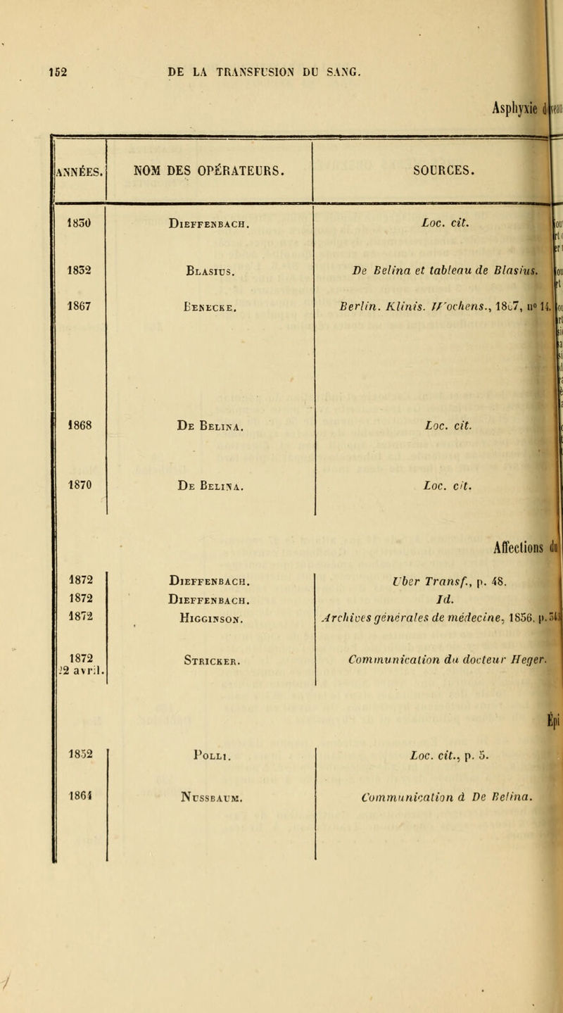 1872 Î872 1872 1872 !2 avril, 1852 186i DlEFFENBACH. DlEFFENBACH. HlGGlNSON. Stricker. POLLI. NUSSBAUM. Asphyxie di m ANNÉES. NOM DES OPÉRATEURS. SOURCES. 1850 DlEFFENBACH. Loc. cit. m ri :r 1852 Blasius. Ds Belina et tableau de Blasius. ou rt 1867 BE^ECKE. Berlin. Klinis. Tf'ochens.^ 18u7, n 14. oi r iîi a 1868 De Belina. Loc. cit. 1870 De Belina, Loc. cit. Affections dol Vber Transf., p. 48. Id. Archives générales de médecine.) 1856, p.IîiJ Communication du docteur Heger. 5*. Loc. cit.., p. 5. Communication d De Belina.