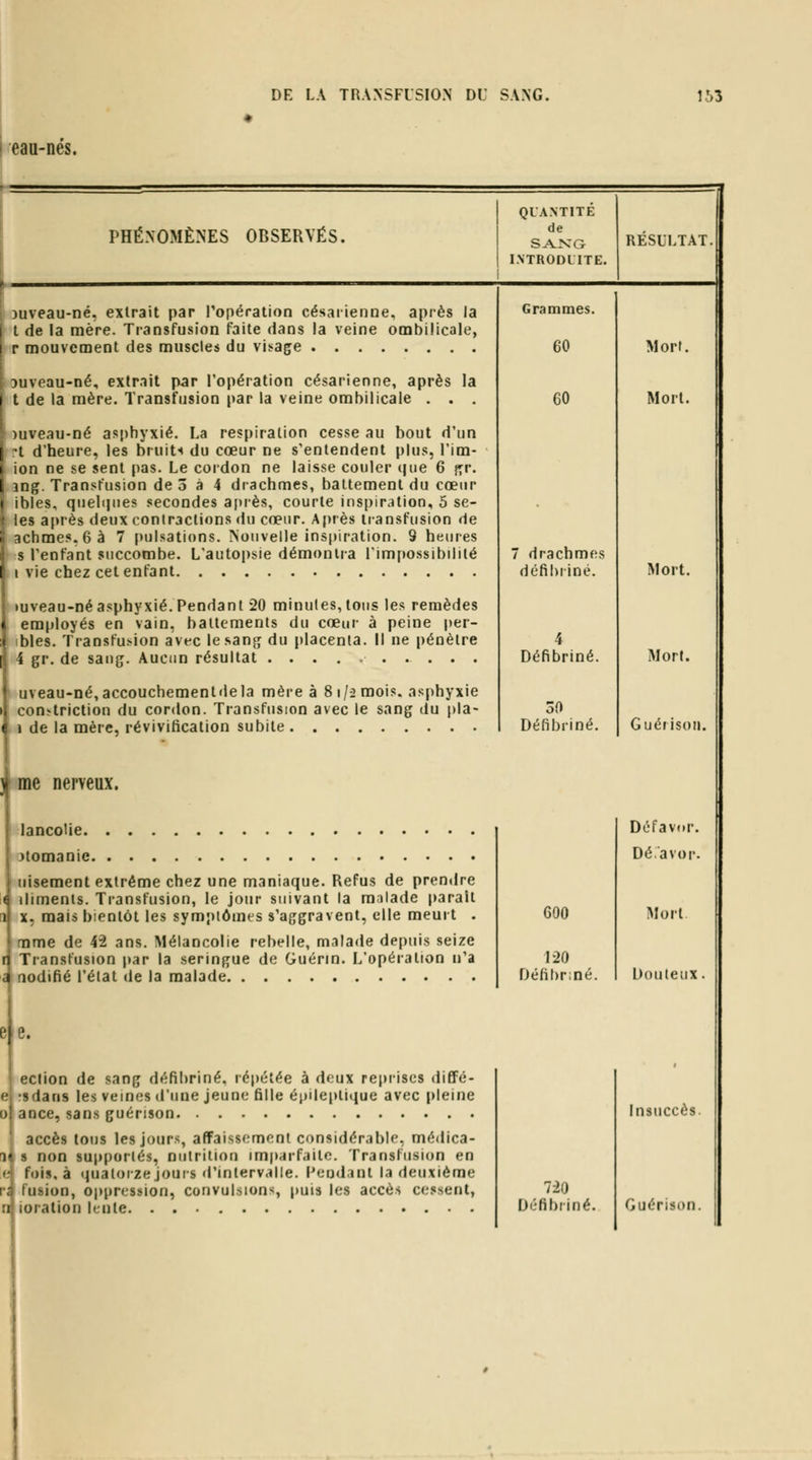 eau-nes. PHÉNOMÈNES OBSERVÉS. QUANTITE de INTRODUITE. RESULTAT. 3uveau-né, extrait par Popération césaiienne, apiès la l de la mère. Transfusion faite dans la veine ombilicale, r mouvement des muscler du visage 1 3uveau-né, extrait par l'opération césarienne, après la t de la mère. Transfusion par la veine ombilicale . . , ' )uveau-né asphyxié. La respiration cesse au bout d'un 't d'heure, les bruits du cœur ne s'entendent plus, l'im- ion ne se sent pas. Le cordon ne laisse couler (jue 6 };r. îng. Transfusion de 5 à 4 drachmes, battement du cœur ibies, quelijnes secondes après, courte inspiration, 5 se- i les après deux contractions du cœur. Après transfusion de \ achme?,6à 7 pulsations. Nouvelle inspiration. 9 heures s l'enfant succombe. L'autopsie démontra limfiossibililé I vie chez cet enfant >uveau-néasphyxié. Pendant 20 minutes, tous les remèdes employés en vain, battements du cœur à peine per- bles. Transfusion avec le sang du placenta. Il ne pénètre 4 gr. de sang. Aucun résultat uveau-né,accouchementdela mère à 8 1/2 mois, asphyxie con.-triclion du cordon. Transfusion avec le sang du pla- I 1 de la mère, révivitication subite Lu ic nerveux. lancoUe. 3tomanic iiisement extrême chez une maniaque. Refus de prendre ilimenls. Transfusion, le jour suivant la mnlade parait ïA X, mais bientôt les symptômes s'aggravent, elle meurt . I mme de 42 ans. Mélancolie rebelle, malade depuis seize Transfusion par la seringue de Guérin. L'opération n'a nodifîé l'état de la malade e e. eclion de sang défibriné. ré|)étée à deux reprises diffé- ej ;8dans les veines d'une jeune fille éi)ileptiij[ue avec pleine ol ance, sans guérison I accès tous les jours, affaissement considérable, médica- le 8 non 8up()orlés, nutrition imparfaite. Transfusion en (.■j fois, à (Quatorze jours d'intervalle. Pendant la deuxième vi fusion, oppression, convulsions, puis les accès cessent, r^ ioration lente. Grammes. 60 60 7 drachmes défibriné. Défibriné. 30 Défibriné. Mort. Mort. 600 120 Défibriné. Mort. Mort. Guérison. Défavor. Déiavor. Mort Douteux. 720 Défibriné. Insuccès. Guérison.