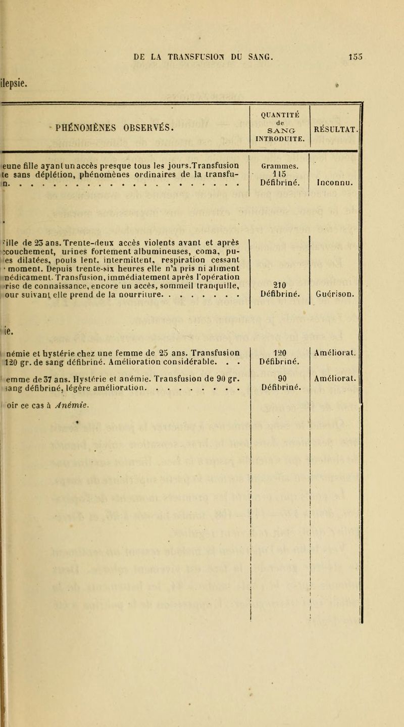lepsie. PHÉNOMÈNES OBSERVÉS. QUANTITE de SANG INTRODUITE. RESULTAT. eune fille ayan( un accès presque tous les jours.Transfusion 1 Grammes. te sans déplétion, phénomènes ordinaires de la Iransfu- 115 n Défihriné. Inconnu. •Mlle de 23an8.Trenie-fleux accès violents avant et aprè.s îcouchement, urines fortement albumineuses, coma, pu- es dilatées, pouls lent, intermittent, respiration cessant • moment. Depuis trente-six heures elle n'a pris ni aliment nédicament. Transfusion, immédiatement après l'opération 'risc de connaissance, encore un accès, sommeil tranquille, our suivant elle prend de la nourriture 210 Défibriné. Guérison. le. I némie et hystérie chez une femme de 25 ans. Transfusion 120 gr. de sang détibriné. Amélioration considérable. . . emme de37 ans. Hystérie ef anémie. Transfusion de 90 gr. 5ang défibriné, légère amélioration oir ce cas h Anémie. Défibrmé. 90 Défibriné. Améliorât. Améliorât.
