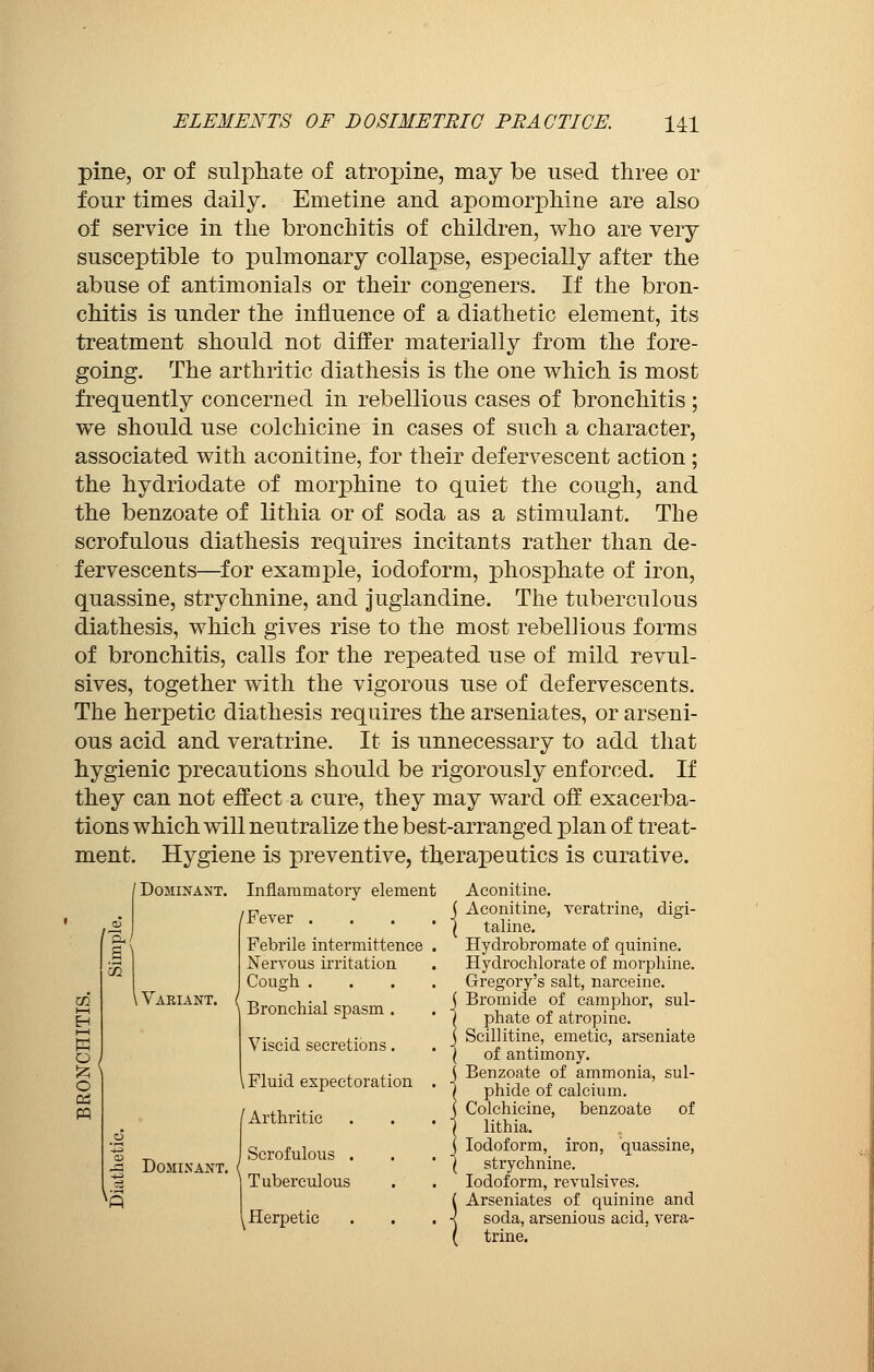 pine, or of sulphate of atropine, may be used three or four times daily. Emetine and apomorphine are also of service in the bronchitis of children, who are very susceptible to pulmonary collapse, especially after the abuse of antimonials or their congeners. If the bron- chitis is under the influence of a diathetic element, its treatment should not differ materially from the fore- going. The arthritic diathesis is the one which is most frequently concerned in rebellious cases of bronchitis ; we should use colchicine in cases of such a character, associated with aconitine, for their defervescent action ; the hydriodate of morphine to quiet the cough, and the benzoate of lithia or of soda as a stimulant. The scrofulous diathesis requires incitants rather than de- fervescents—for example, iodoform, phosphate of iron, quassine, strychnine, and juglandine. The tuberculous diathesis, which gives rise to the most rebellious forms of bronchitis, calls for the repeated use of mild revul- sives, together with the vigorous use of defervescents. The herpetic diathesis requires the arseniates, or arseni- ous acid and veratrine. It is unnecessary to add that hygienic precautions should be rigorously enforced. If they can not effect a cure, they may ward off exacerba- tions which will neutralize the best-arranged plan of treat- ment. Hygiene is preventive, therapeutics is curative. 'Dominant. Inflammatory element /Fever . digi- \ Variant. -d Dominant. 3 Febrile intermittence Nervous irritation Cough . Bronchial spasm . Viscid secretions. \ Fluid expectoration / Arthritic Scrofulous . Tuberculous Herpetic Aconitine. ( Aconitine, veratrine, \ Ialine. Hydrobromate of quinine. Hydrochlorate of morphine. Gregory's salt, narceine. j Bromide of camphor, sul- / phate of atropine, j Scili itine, emetic, arseniate I of antimony, j Benzoate of ammonia, sul- 1 phide of calcium. j Colchicine, benzoate of I lithia. j Iodoform, iron, quassine, I strychnine. Iodoform, revulsives. Arseniates of quinine and soda, arsenious acid, vera- trine.