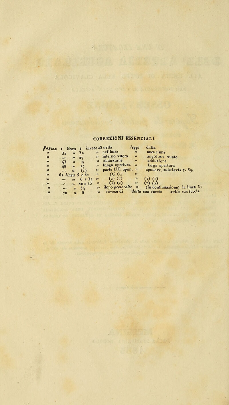 CORHEZIONI ESSENZIALI f*gina i tinea J 3a 43 48 3» a7 9 a7 - » (1) 61 linea 5 e 3i » 6 e 3a » ao e 35 — » 34 invece di nella feg-g-i » axillaire » » interno vuoto » » abduzioue » » lunga apertura » parte IH. apon. » e; co (,) (2) (3) (3) » dopo perforali* dalla aneurisme angoloso vuoto adduzione larga apertura aponevr. subclavi» p. 5g, CO co co co . . . , (in continuazione) la linea 31 invece di della sua faccia nella sua fauci*