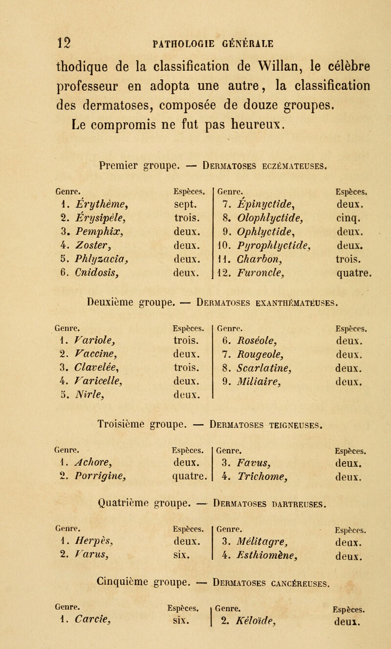 thodique de la classification de Willan, le célèbre professeur en adopta une autre, la classification des dermatoses, composée de douze groupes. Le compromis ne fut pas heureux. Premier groupe. — Dermatoses eczémateuses. Genre. Espèces. Genre. Espèces, i. Érythème, sept. 7. Epinycfide^ deux. 2. Érysîpèle, trois. 8. Olophlyctide, cinq. 3. PeinphîXf deux. 9. Ophlyctide^ deux. 4. Zoster, deux. 10. Pyrophlyctide, deux. 5. Phhjzaciaf deux. \i. Charbonf trois. 6. CnidosiSf deux. 12. Furoncle, quatre Deuxième groupe. — Dermatoses exanthiImateuses. Genre. Espèces. Genre. Espèces \. Variole, trois. 6. Roséole, deux. 2. Vaccine, deux. 7. Rougeole, deux. 3. Clavelée, trois. 8. Scarlatine, deux. 4. Varicelle, deux. 9. Mlliaire, deux. 5. Nirle, deux. Troisième groupe. — Dermatoses teigneuses. Genre. Espèces. Genre. Espèces. 1. Achore, deux. 3. Favus, deux. 2. Porrigine, quatre. 4. Trichome, deux. Quatrième groupe. — Dermatoses dartreuses. Genre. Espèces. Genre. Espèces 4. Herpès, deux. 3. Mélitagre, deux. 2. Varus, six. 4. Esthiomène, deux. Cinquième groupe. — Dermatoses cancéreuses. Genre. 1. Carcie, Espèces. six. Genre. 2. Kéloïde, Espèces, deux.