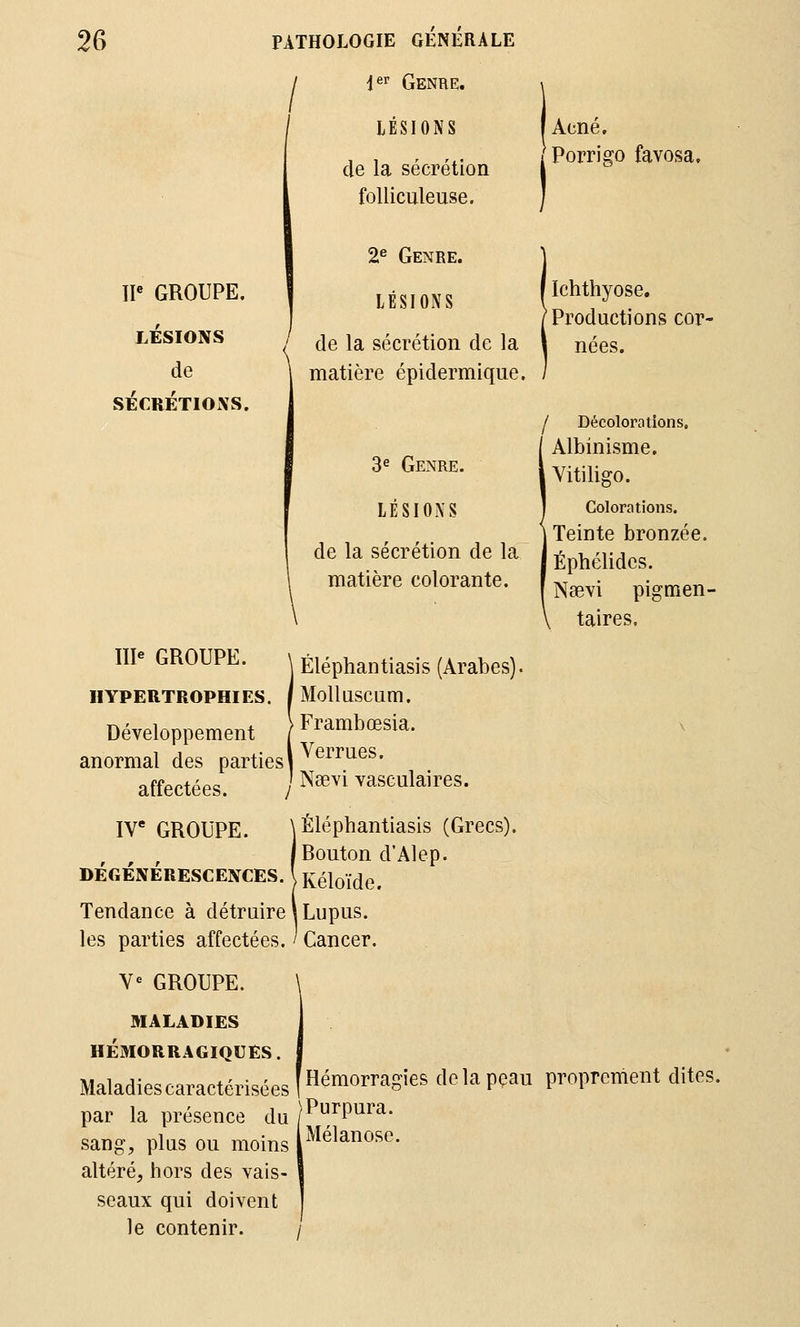 2& IP GROUPE. LÉSIONS de SÉCRÉTIONS. PATHOLOGIE GENERALE / 1^1* Genre. LÉSIONS de la sécrétion foUiculeuse. 2« Genre. LÉSIONS de la sécrétion de la matière épidermique. 3^ Genre. LÉSIONS de la sécrétion de la matière colorante. III« GROUPE. HYPERTROPHIES. Développement anormal des parties affectées. y IV* GROUPE. DÉGÉNÉRESCENCES. Tendance à détruire les parties affectées. N GROUPE. MALADIES HÉMORRAGIQUES. Maladies caractérisées par la présence du sang, plus ou moins altéré, hors des vais- seaux qui doivent le contenir. Acné, /Porrigo favosa. Ichthyose. Productions cor- nées. / Décolorations, Albinisme. Yitiligo. Colorations. Teinte bronzée. Éphélides. Nsevi pigmen- \ taires. Éléphantiasis (Arabes). MoUuscum. Frambœsia. Verrues. Nœvi vasculaires. Éléphantiasis (Grecs). Bouton d'Alep. Kéloïde. Lupus. Cancer. \ Hémorragies de la pçau Purpura. Mélanose. proprement dites.